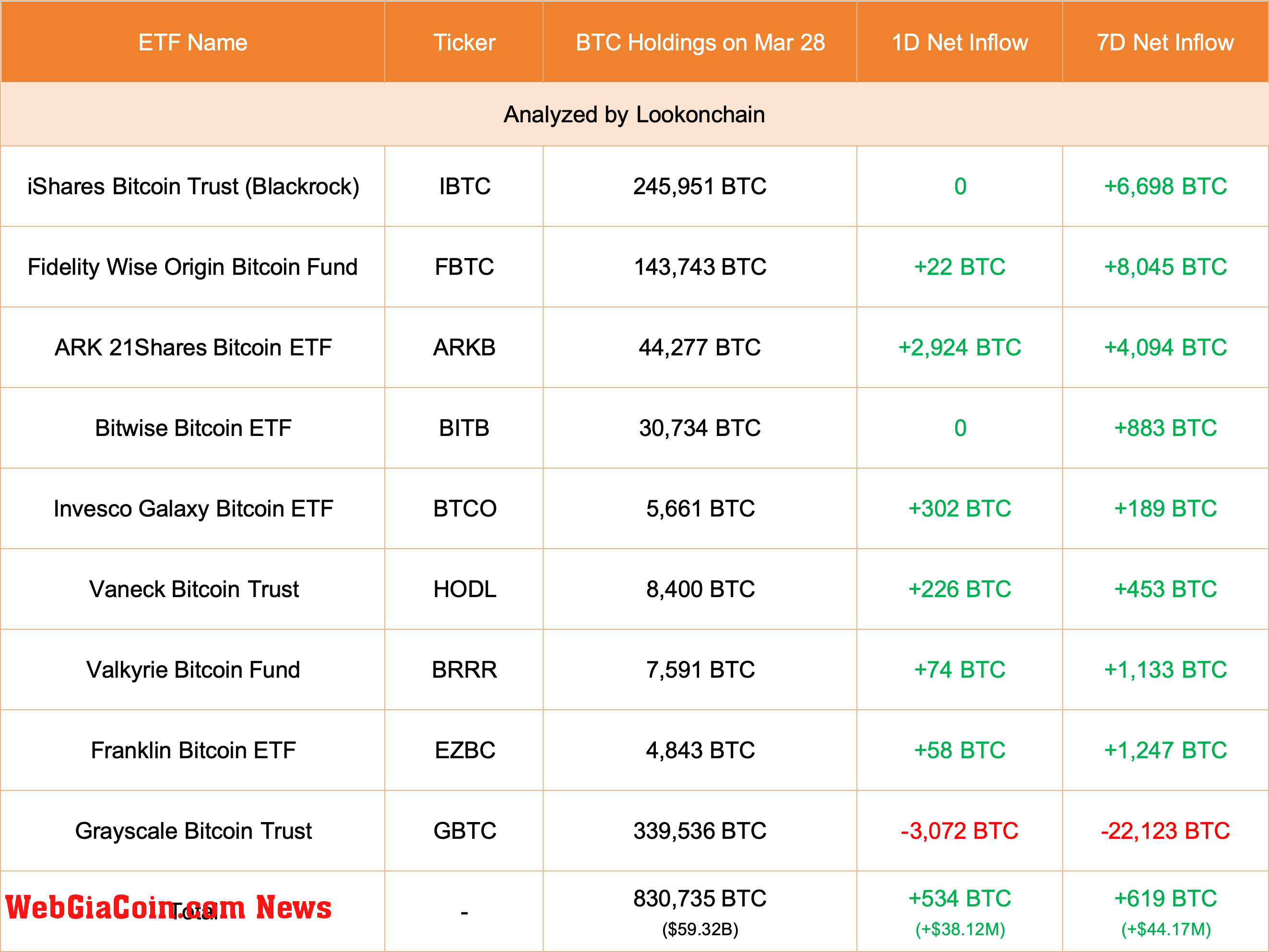 Spot Bitcoin ETF issuers accumulating | Source: Lookonchain via X