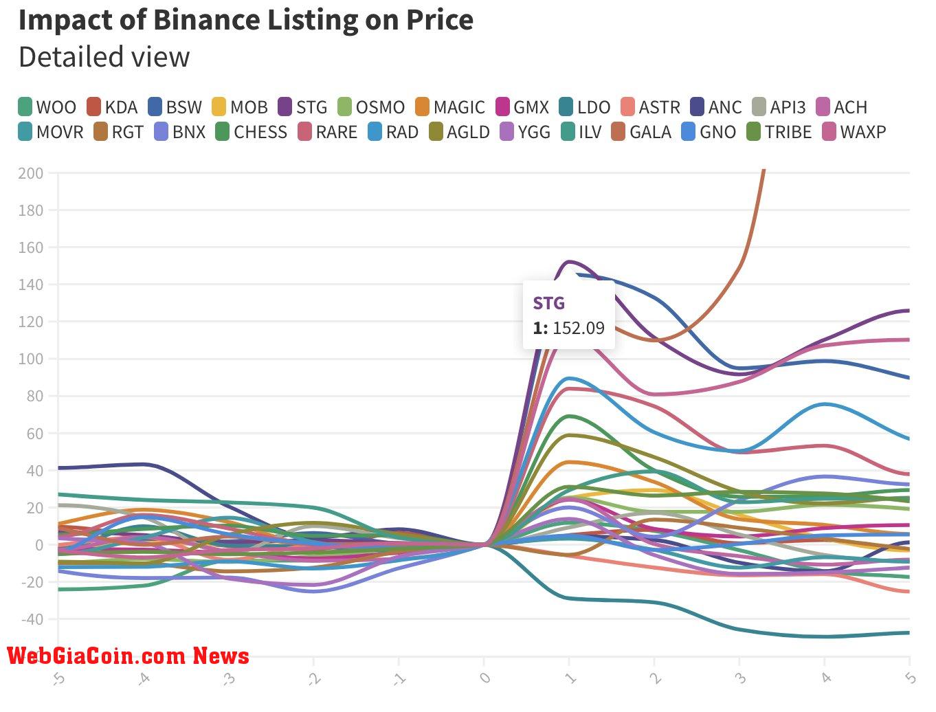 Impact of Binance listing on price