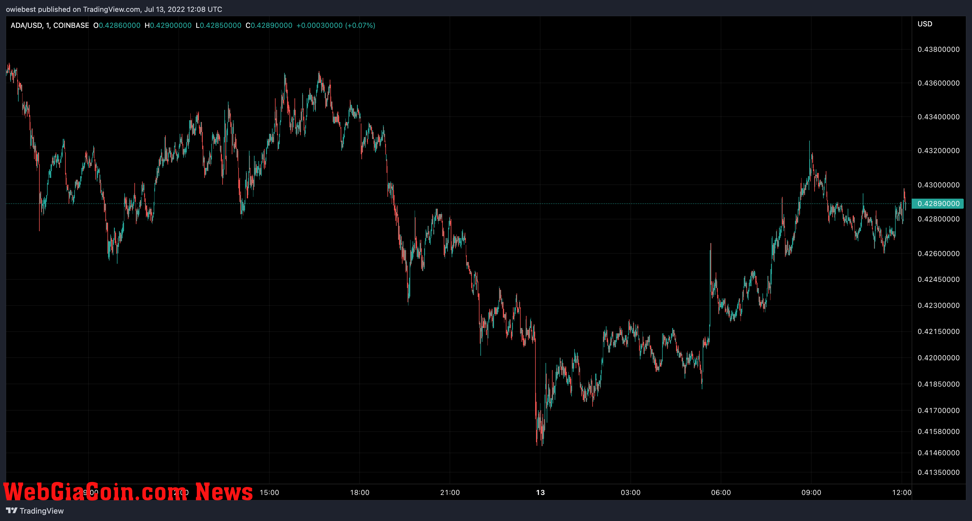 Cardano (ADA) price chart from  TradingView.com