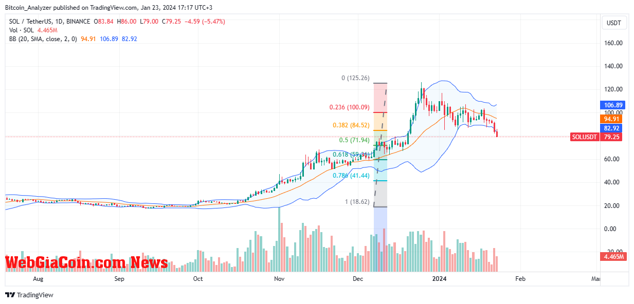 Solana price trending downward on the daily chart | Source: SOLUSDT on Binance, TradingView