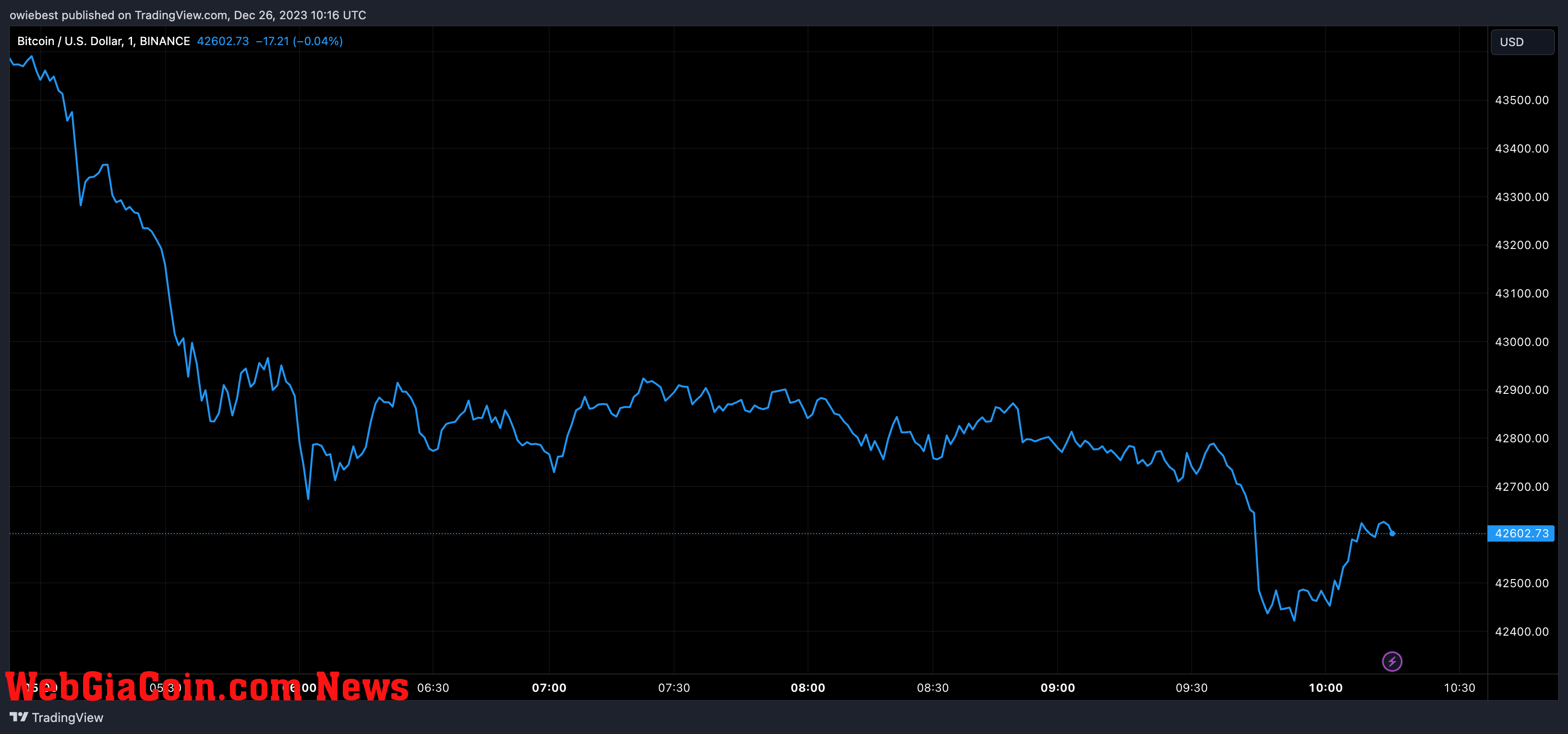 Bitcoin price chart from Tradingview.com