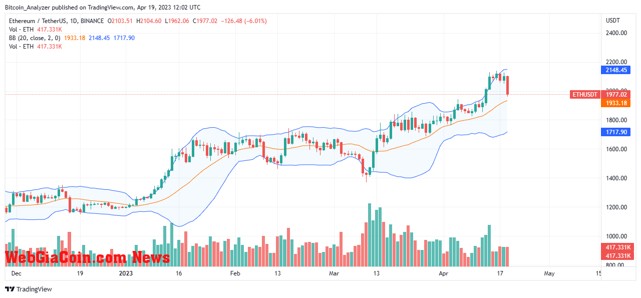 Ethereum Price On April 19| Source: ETHUSDT On Binance, TradingView