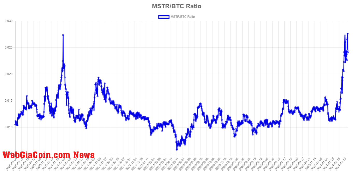 MSTR/BTC Ratio: (Source: mstr-tracker)