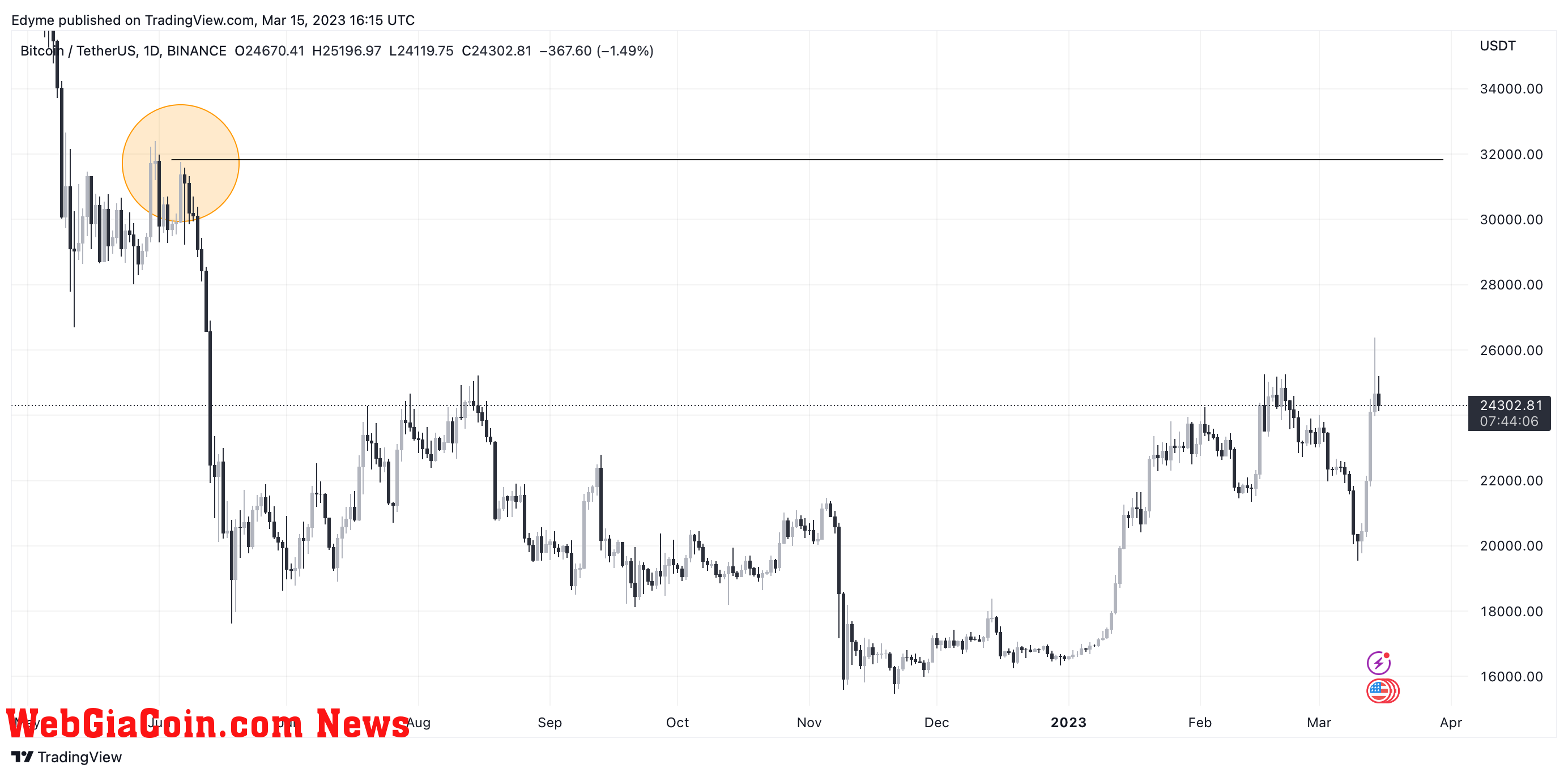 Bitcoin price chart on TradingView