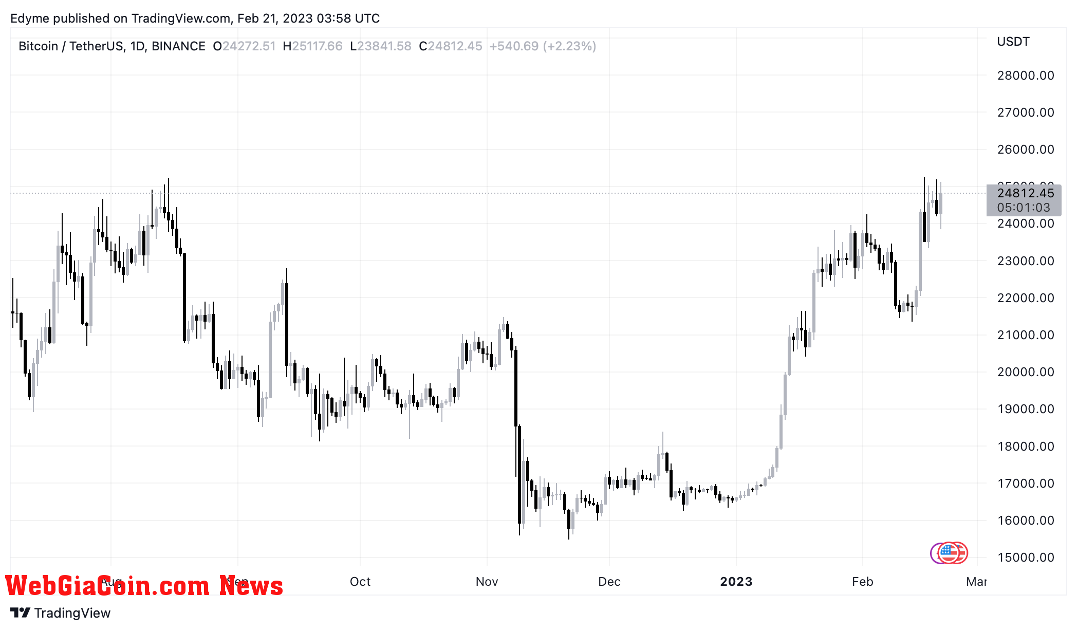 Bitcoin (BTC/USDT) price chart on TradingView