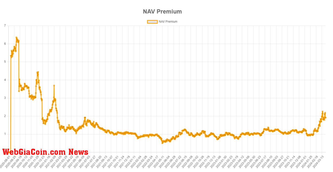 NAV Premium: (Source: mstr-tracker)