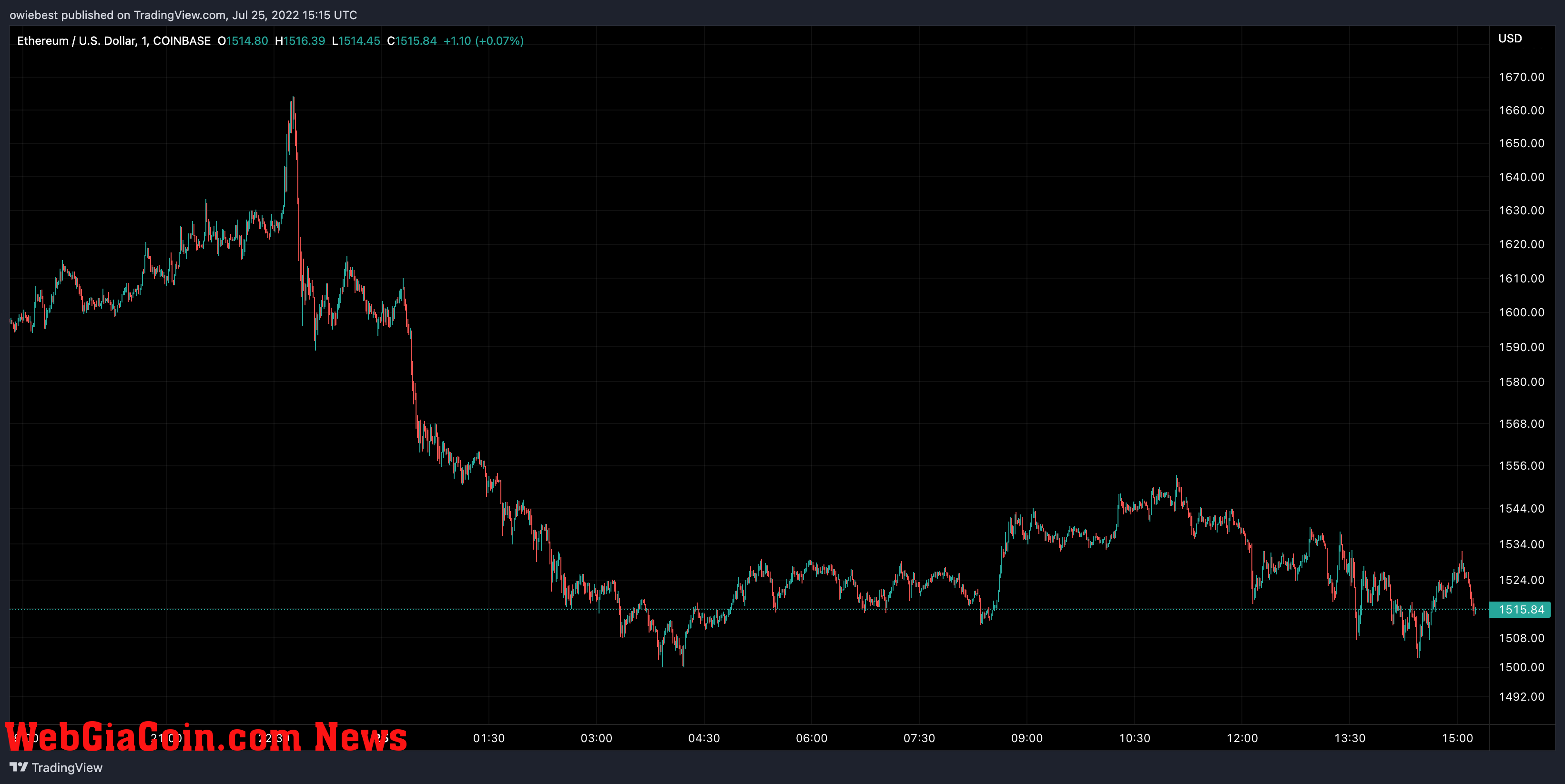 Ethereum price chart from TradingView.com