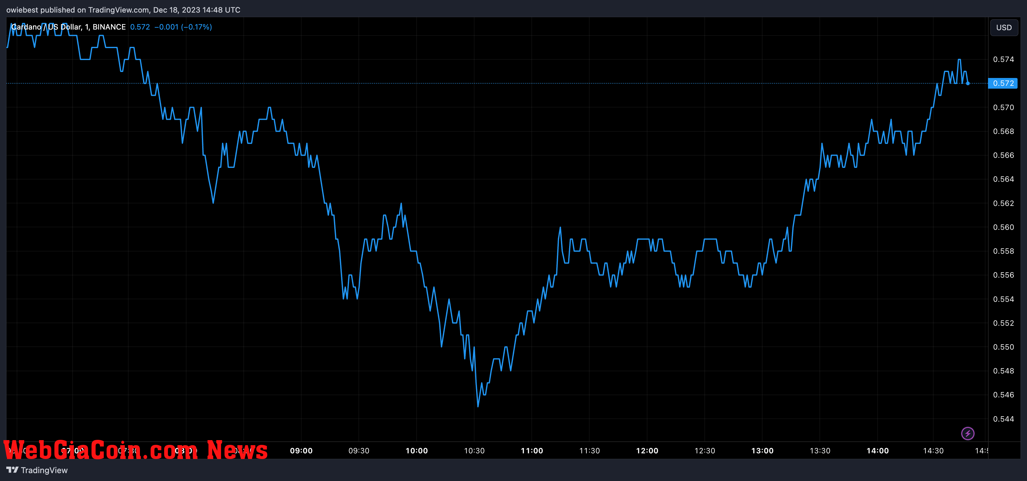 Cardano price chart from Tradingview.com