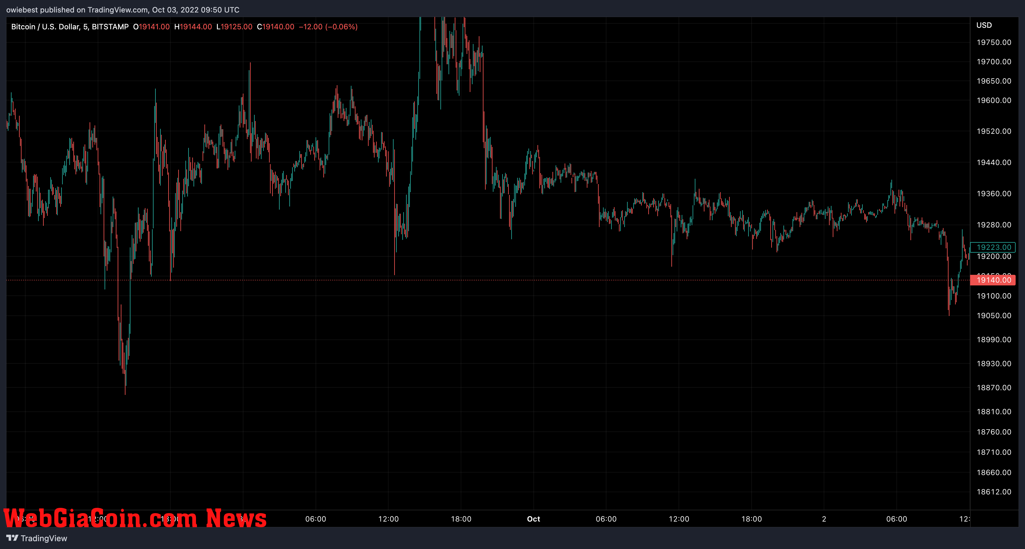 Bitcoin price chart from TradingView.com