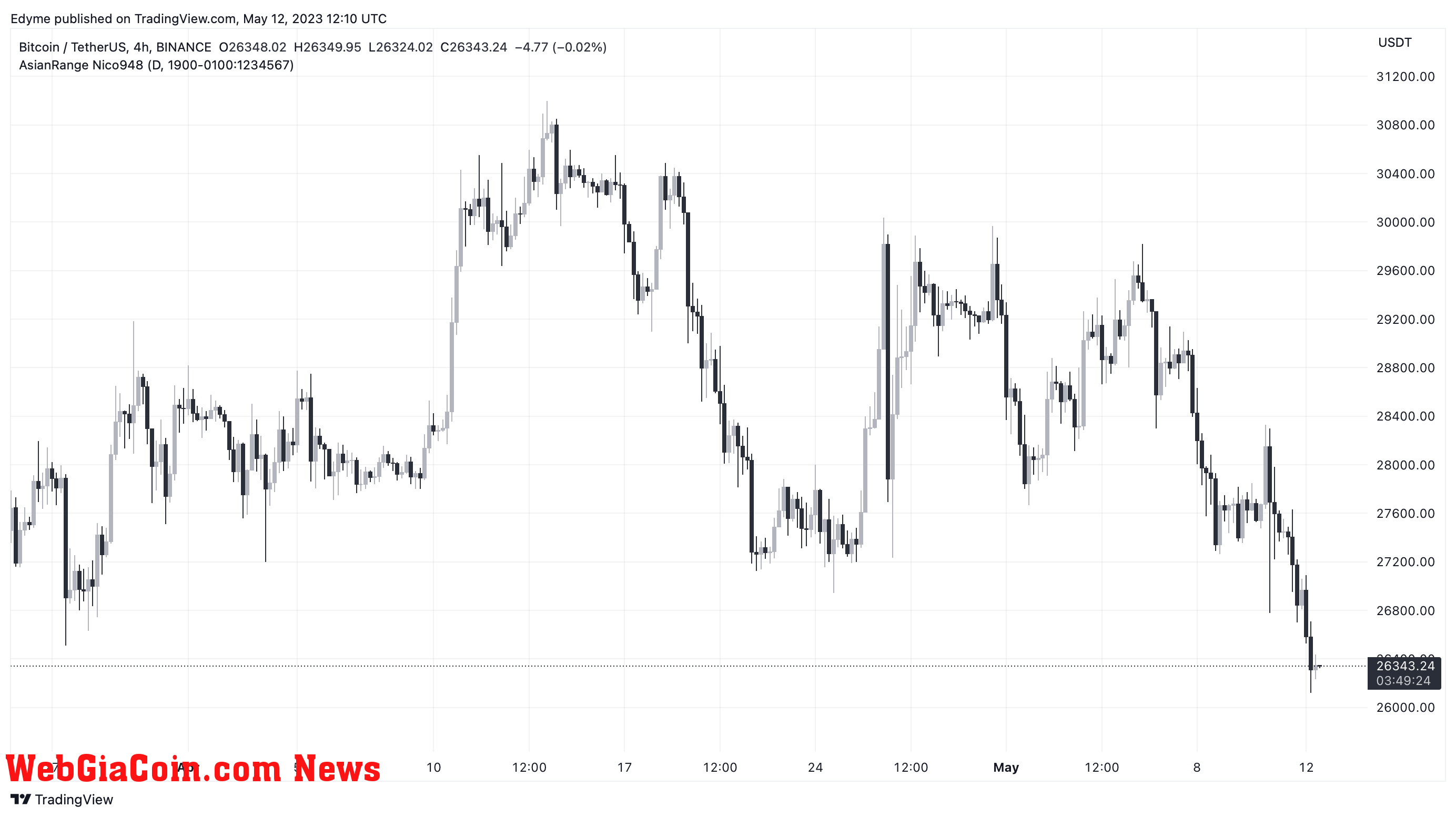 Bitcoin’s (BTC) price chart on TradingView