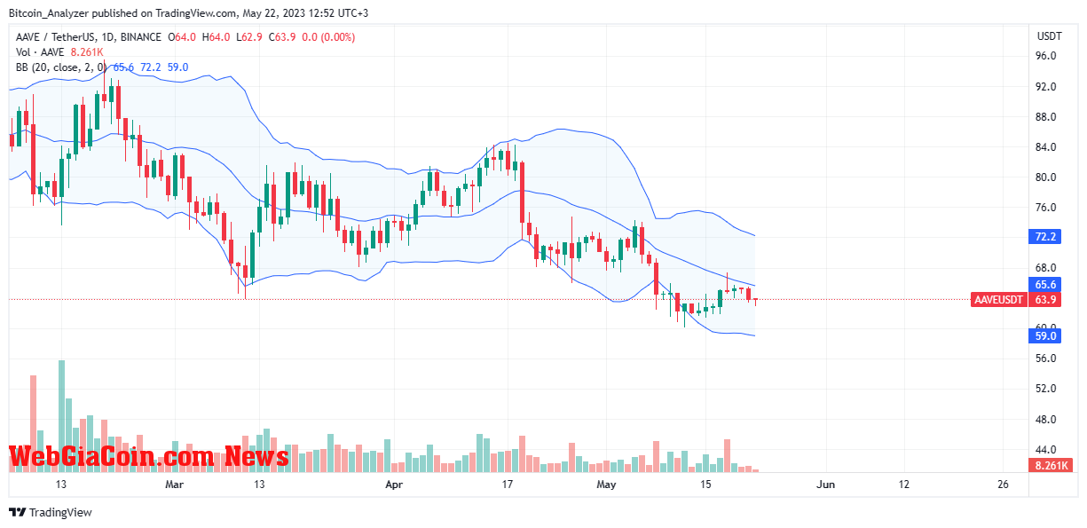 Aave Price On May 22| Source: AAVEUSDT On Binance, TradingView