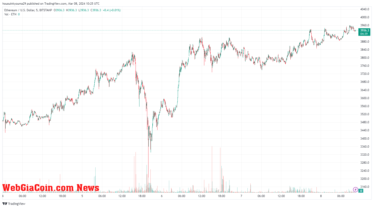 Ethereum Price Chart