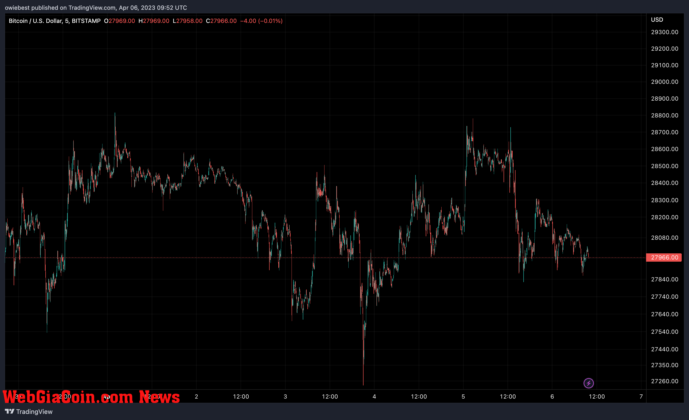 Bitcoin price chart from TradingView.com