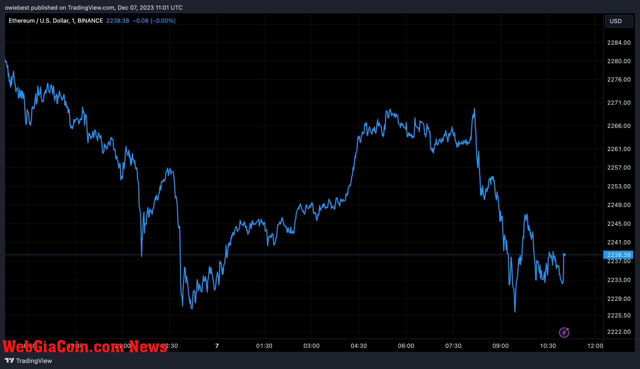 Ethereum price chart from Tradingview.com