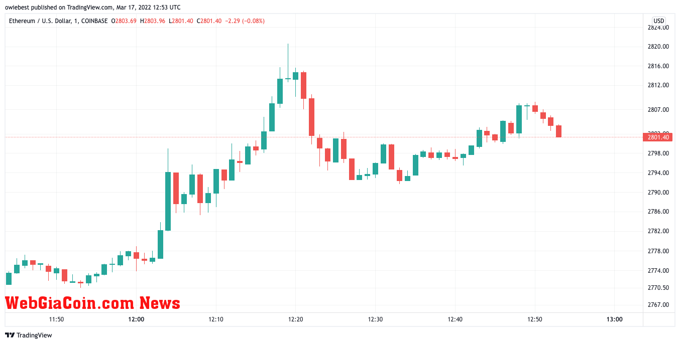 Ethereum price chart from TradingView.com