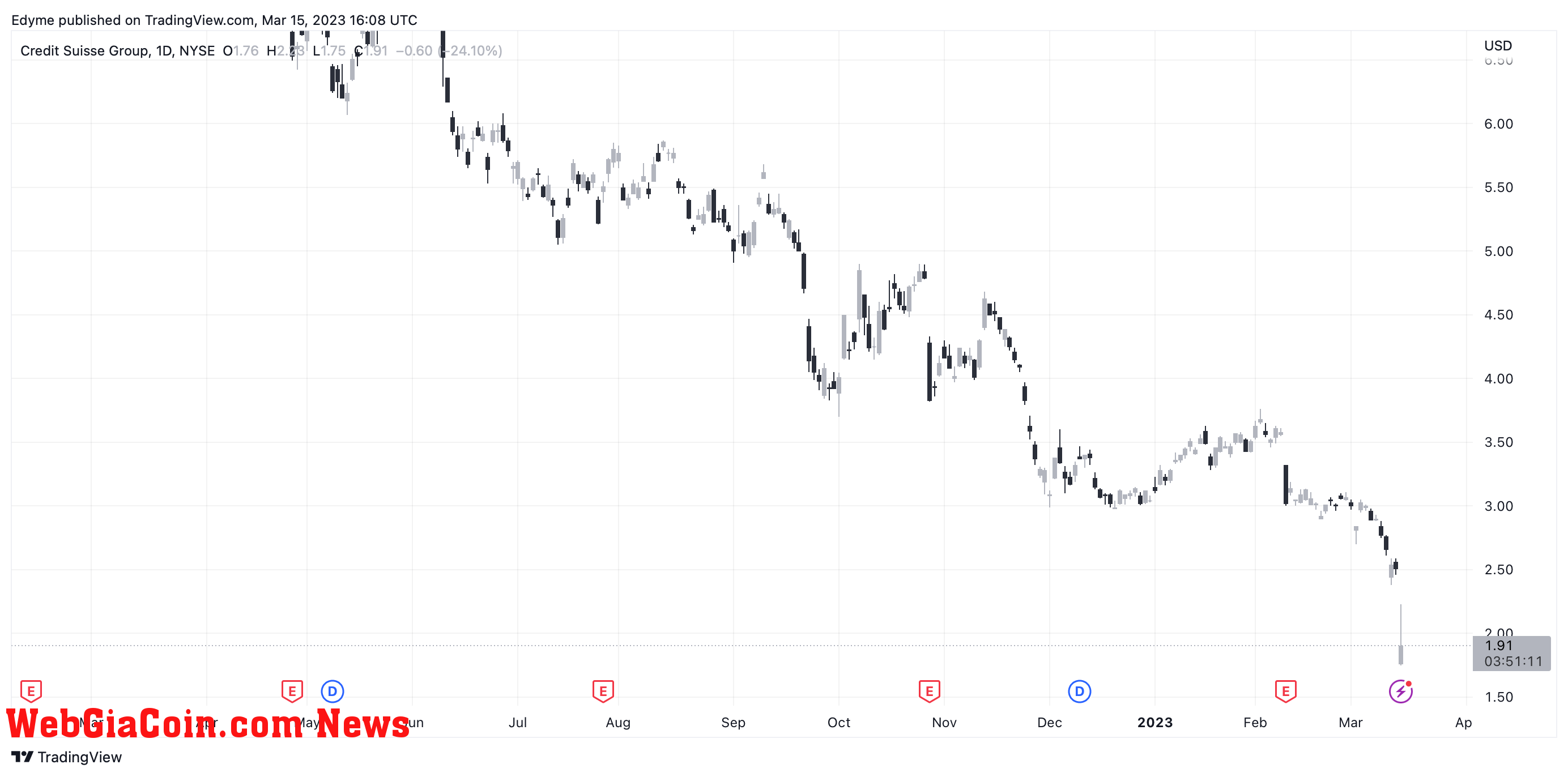 Credit Suisse chart on TradingView