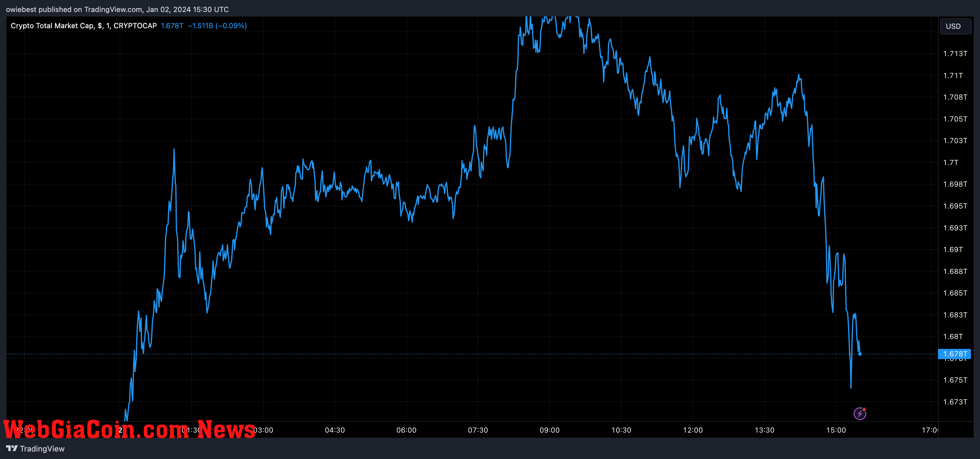 Crypto total market cap chart from Tradingview.com (Crypto events)