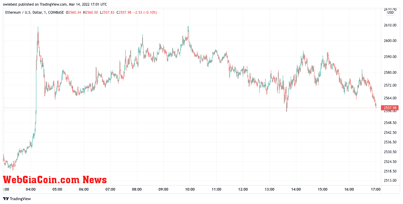 Ethereum price chart from TradingView.com