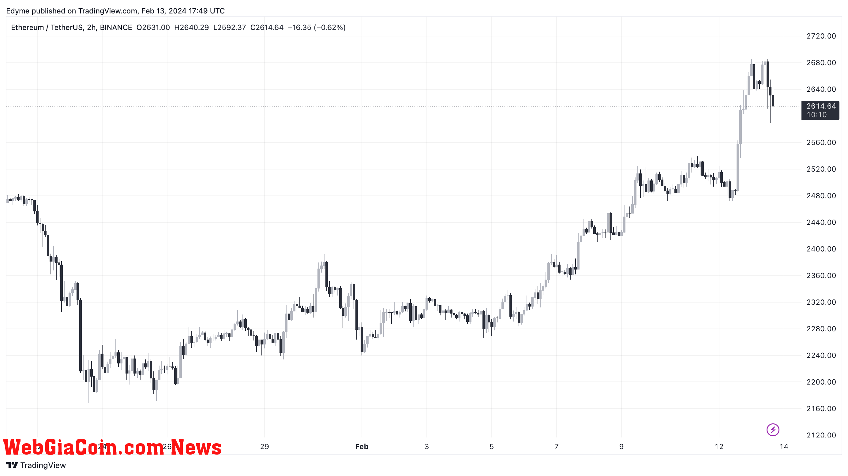 Ethereum (ETH) price chart on TradingView.com