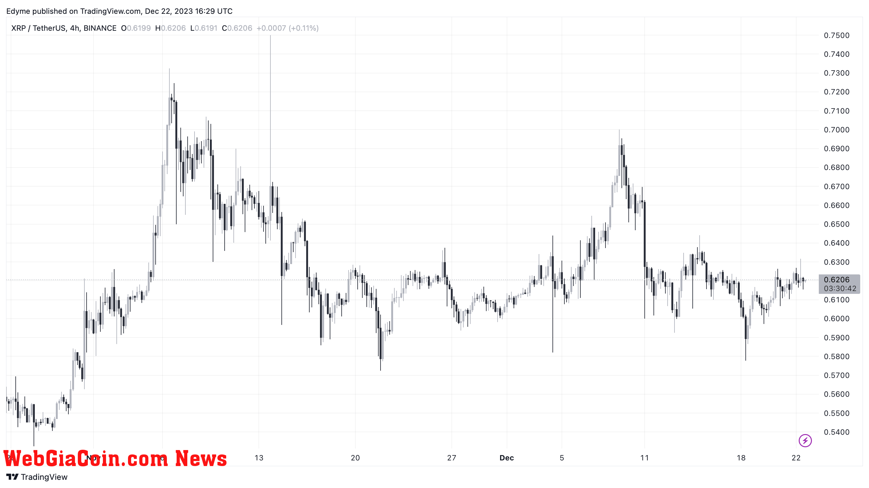 XRP price chart on TradingView