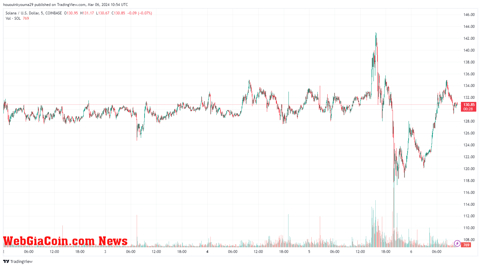 Solana Price Chart