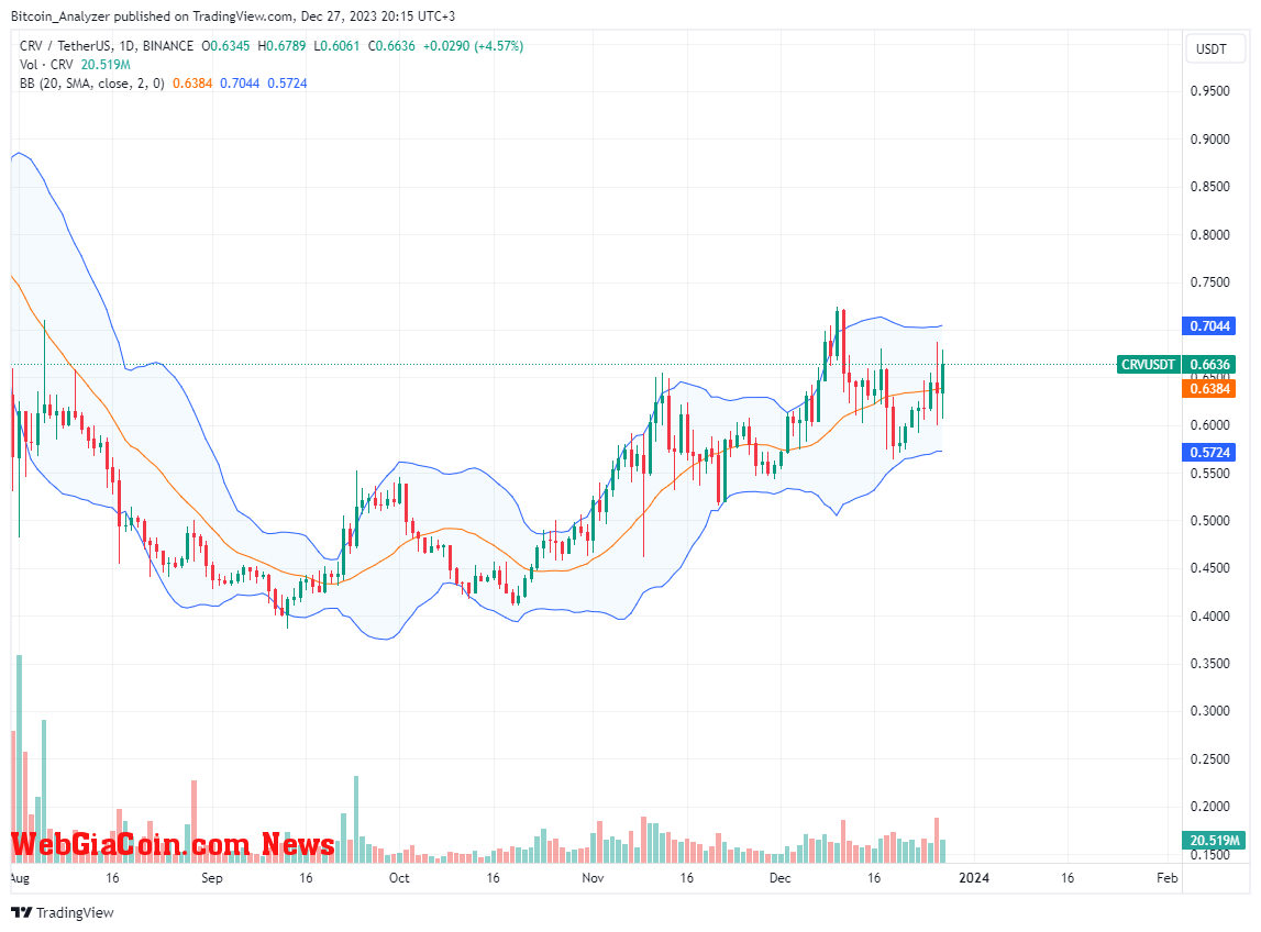 Curve price trending upward on the daily chart | Source: CRVUSDT on Binance, TradingView