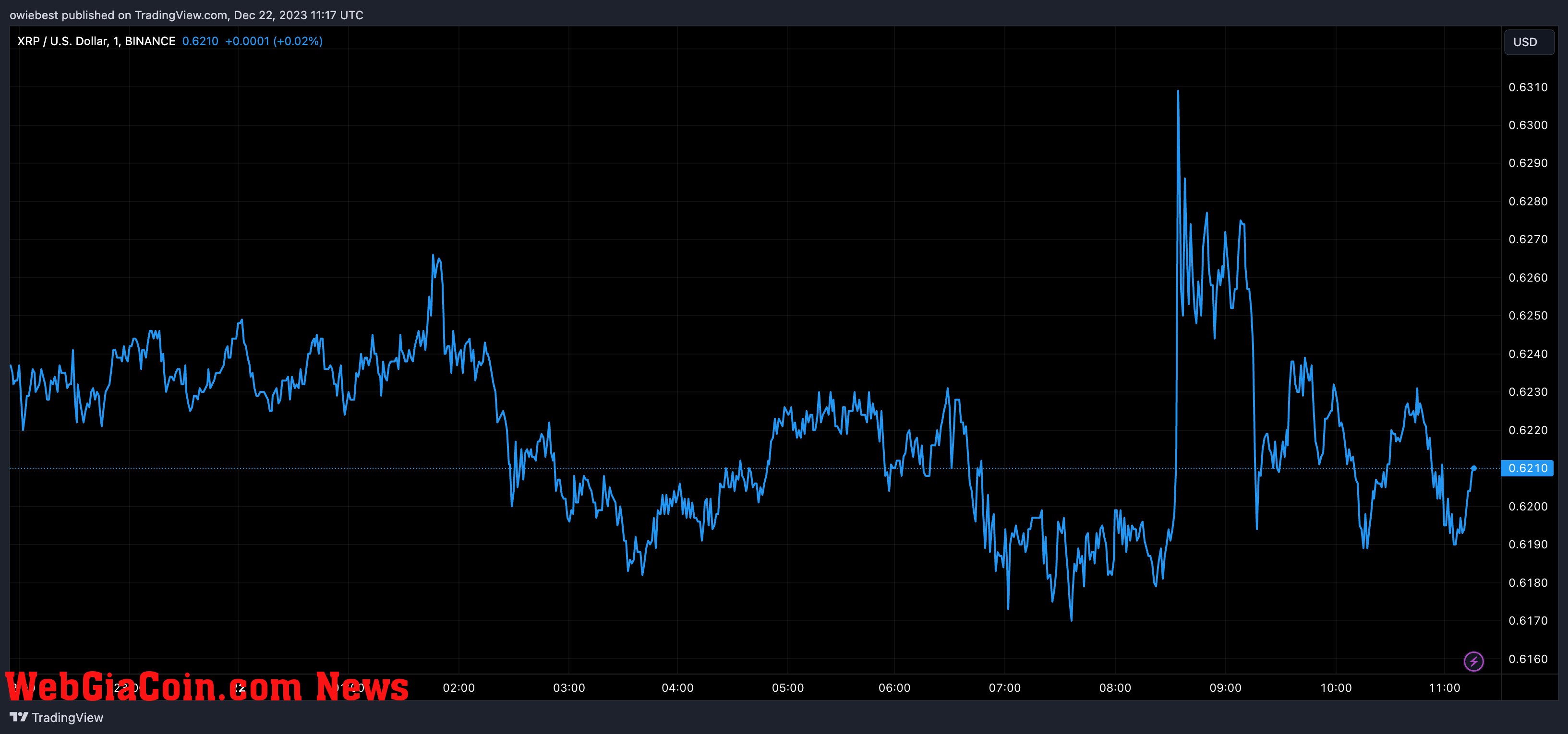 XRP price chart from Tradingview.com