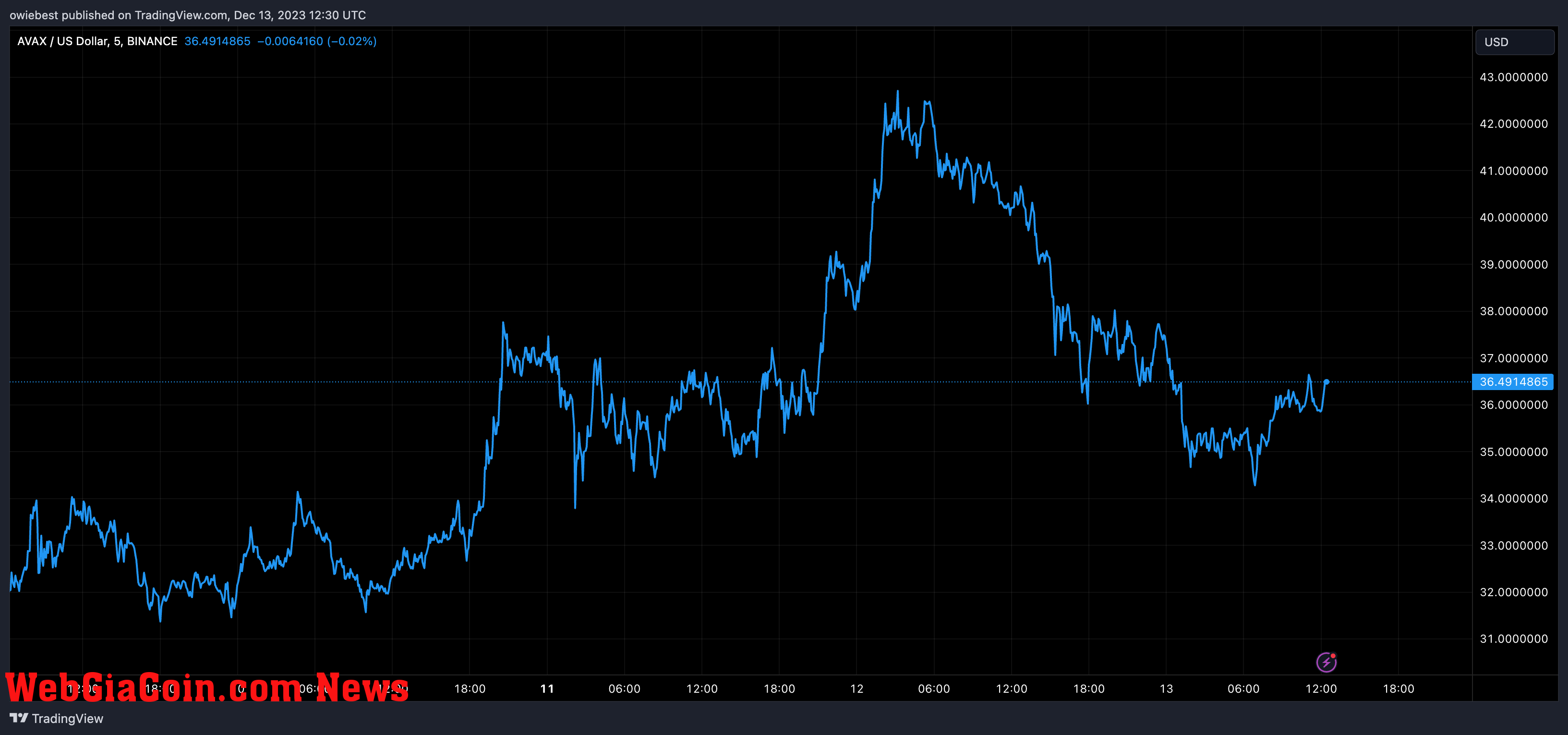 Avalanche AVAX price chart from Tradingview.com