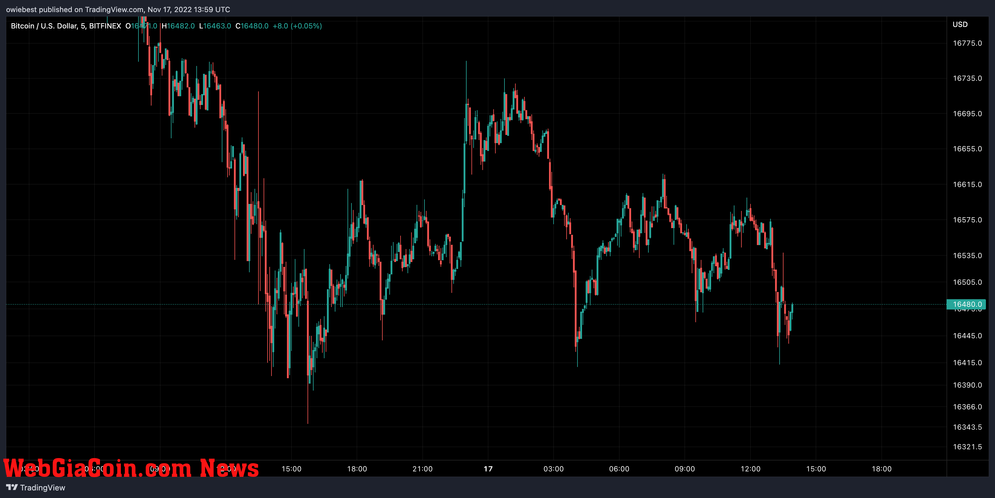 Bitcoin price chart from TradingView.com