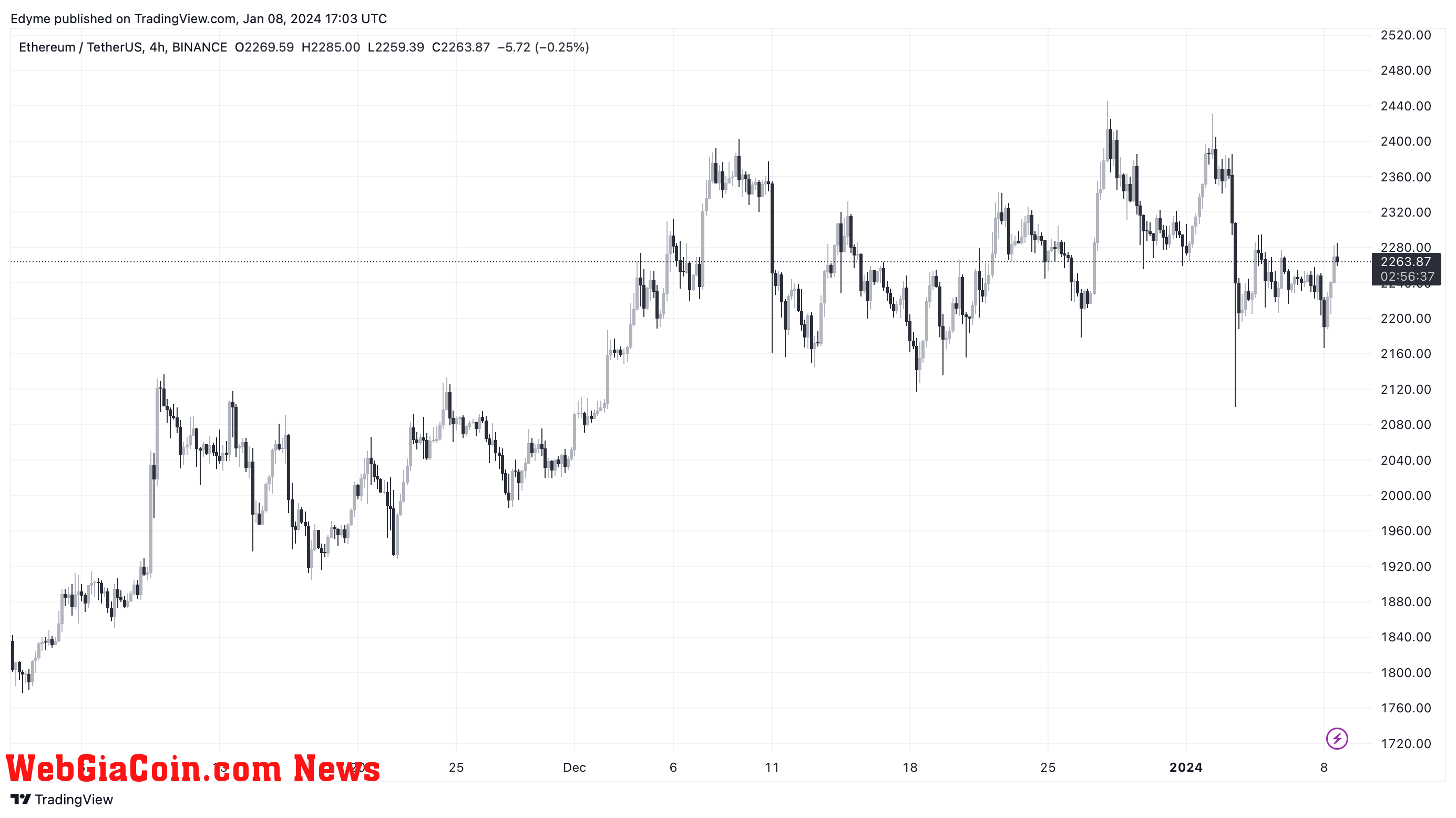 Ethereum (ETH) price chart on TradingView