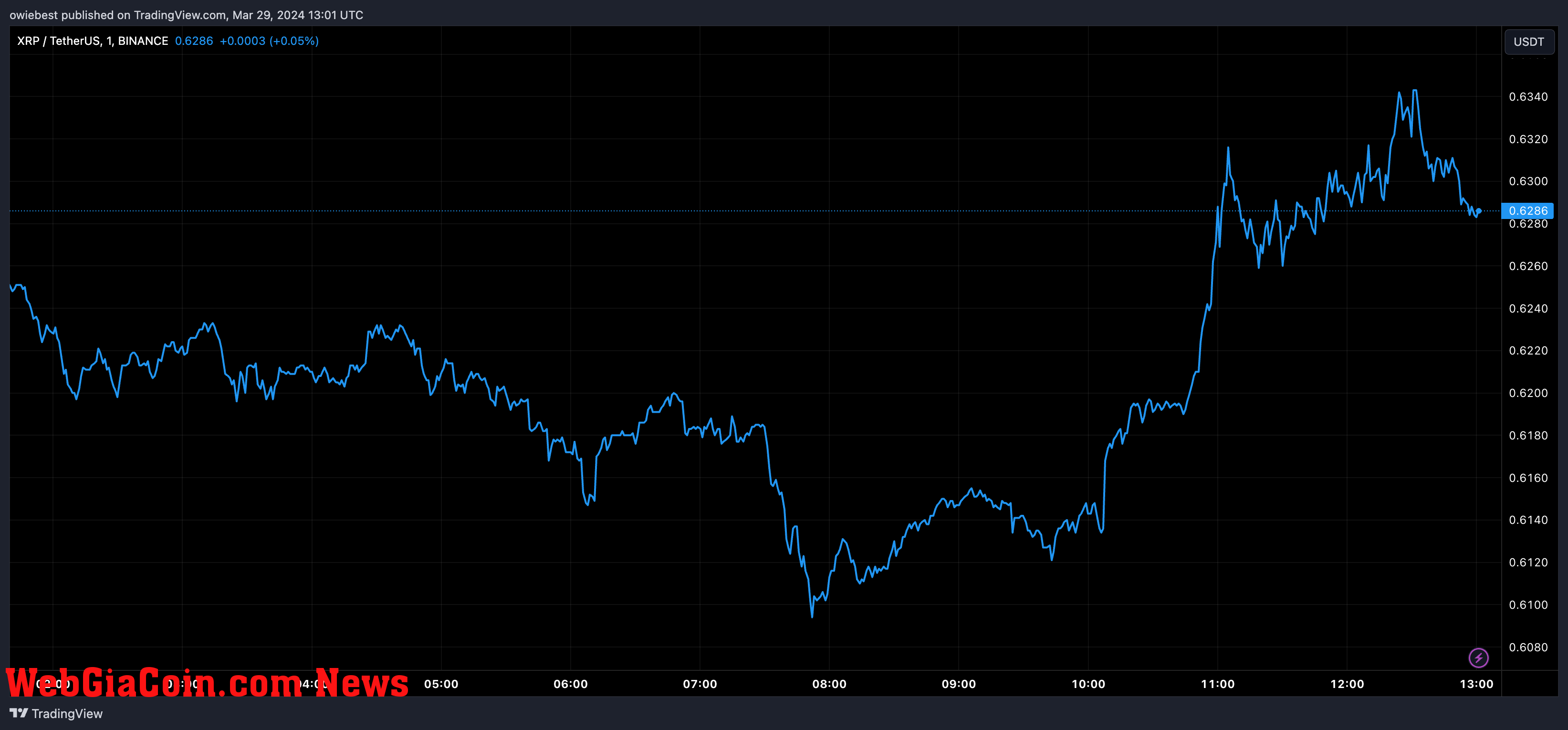 XRP price chart from Tradingview.com