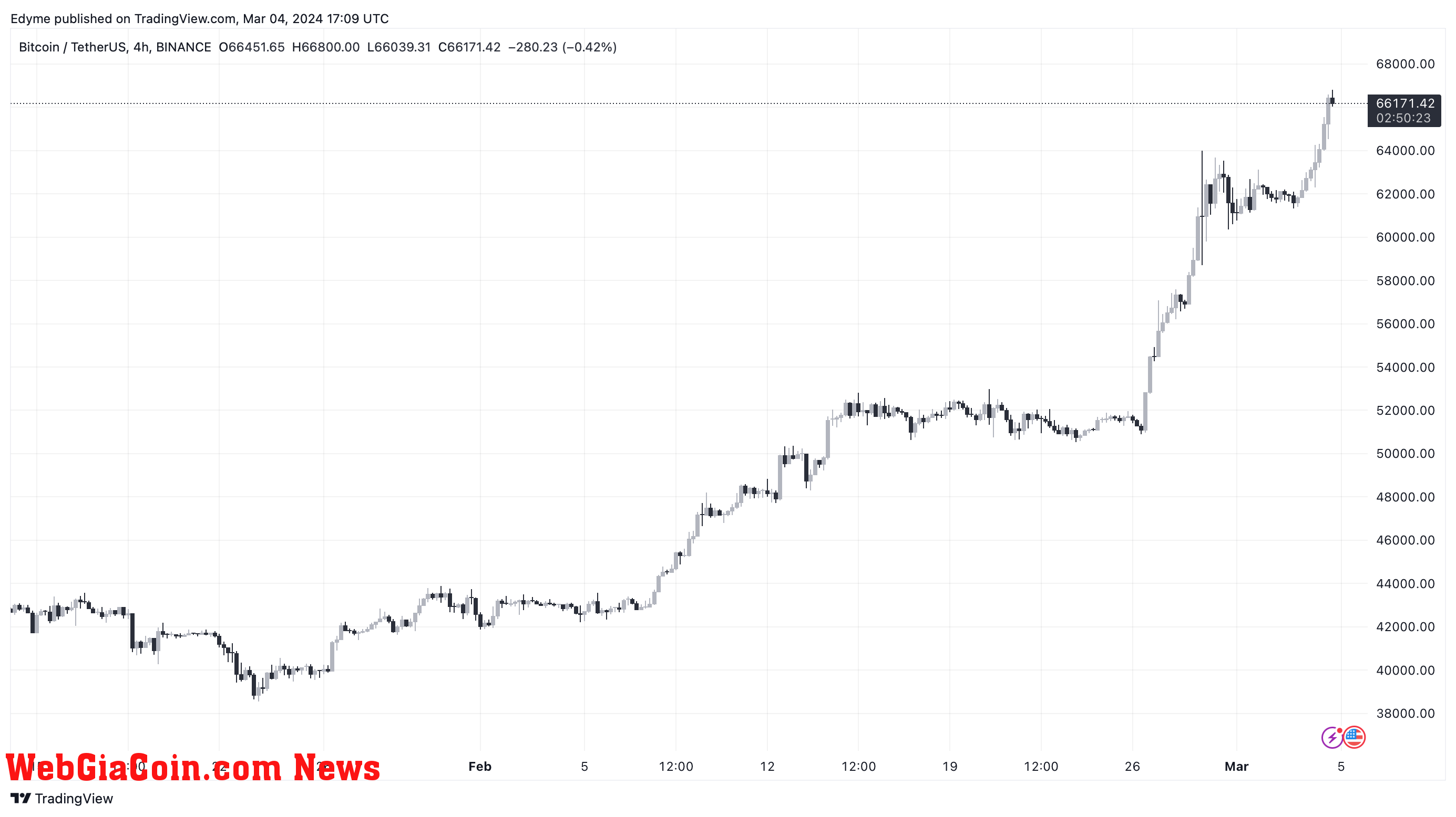 Bitcoin (BTC) price chart on TradingView