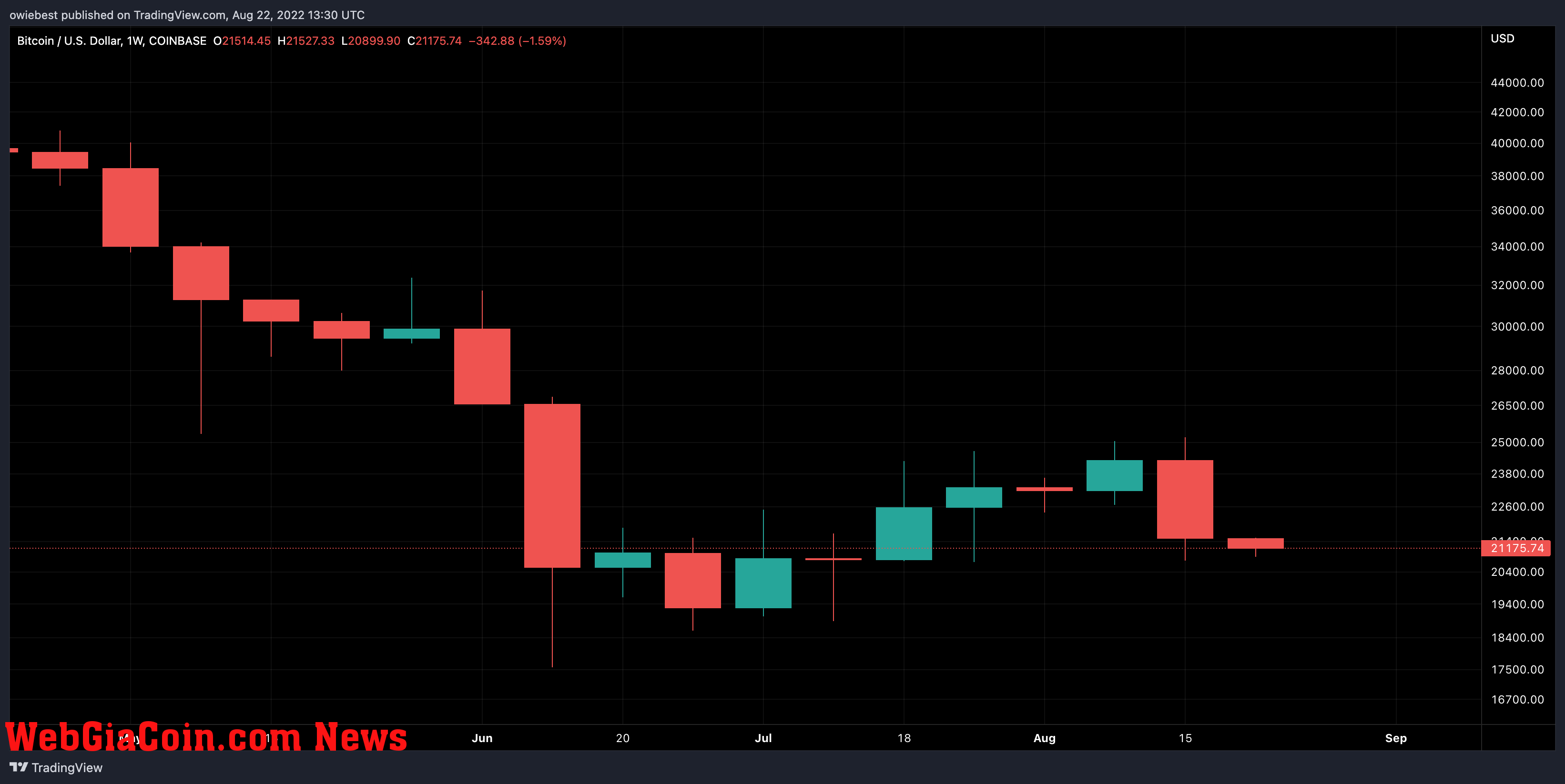 Bitcoin price chart from TradingView.com