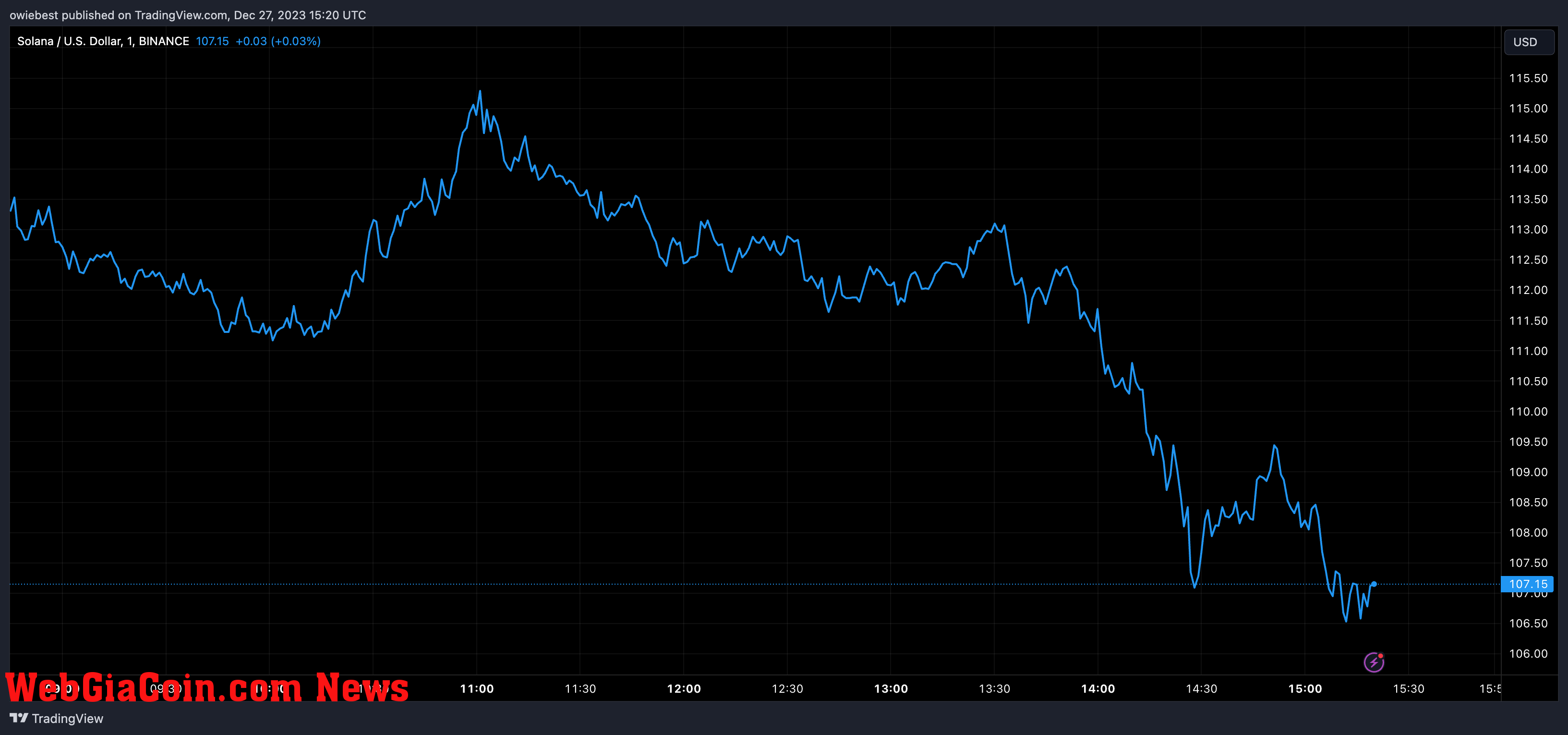 Solana price chart from Tradingview.com