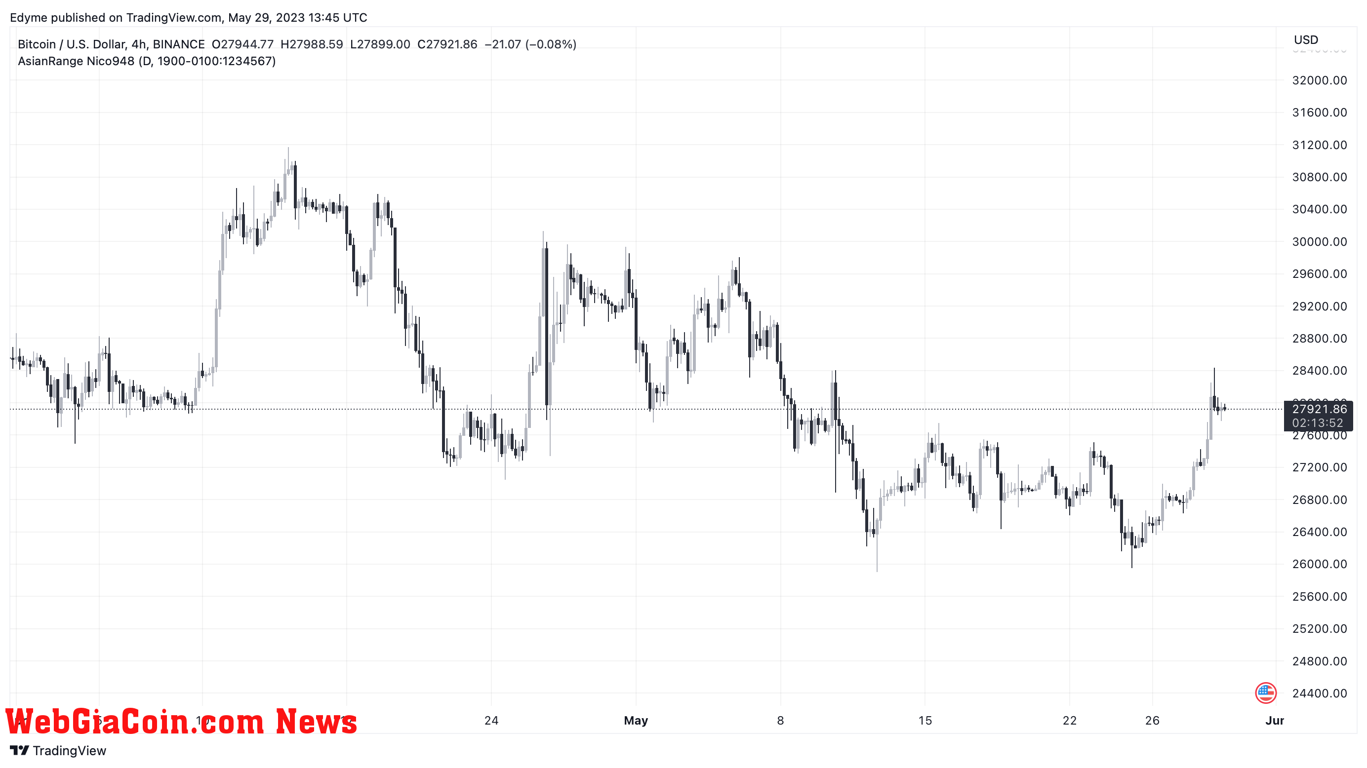 Bitcoin (BTC)’s price chart on TradingView