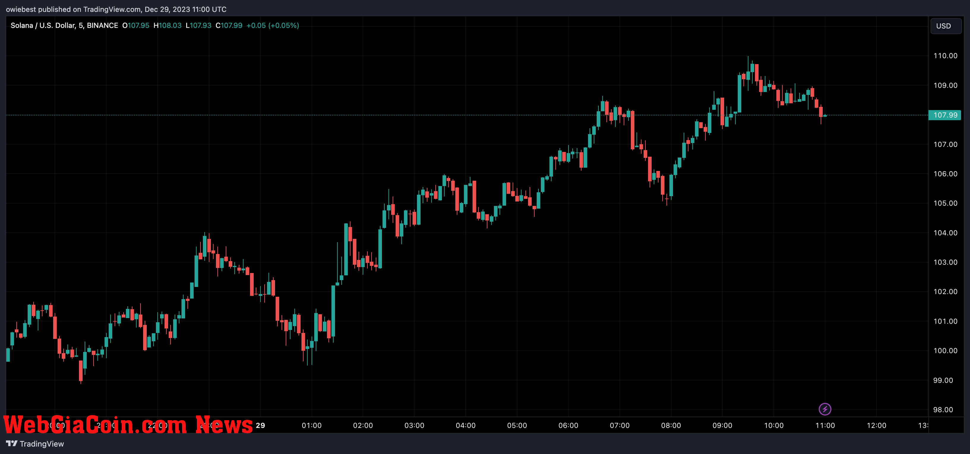 Solana price chart from Tradingview.com