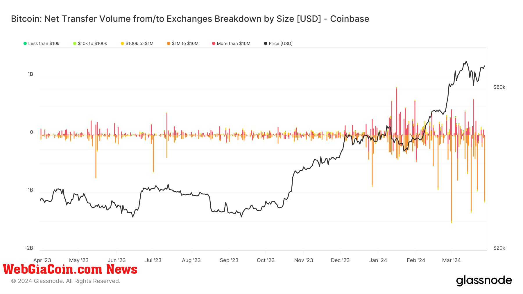 Coinbase chứng kiến đợt rút Bitcoin lớn thứ ba trong một năm với 1,1 tỷ USD được chuyển trong một ngày