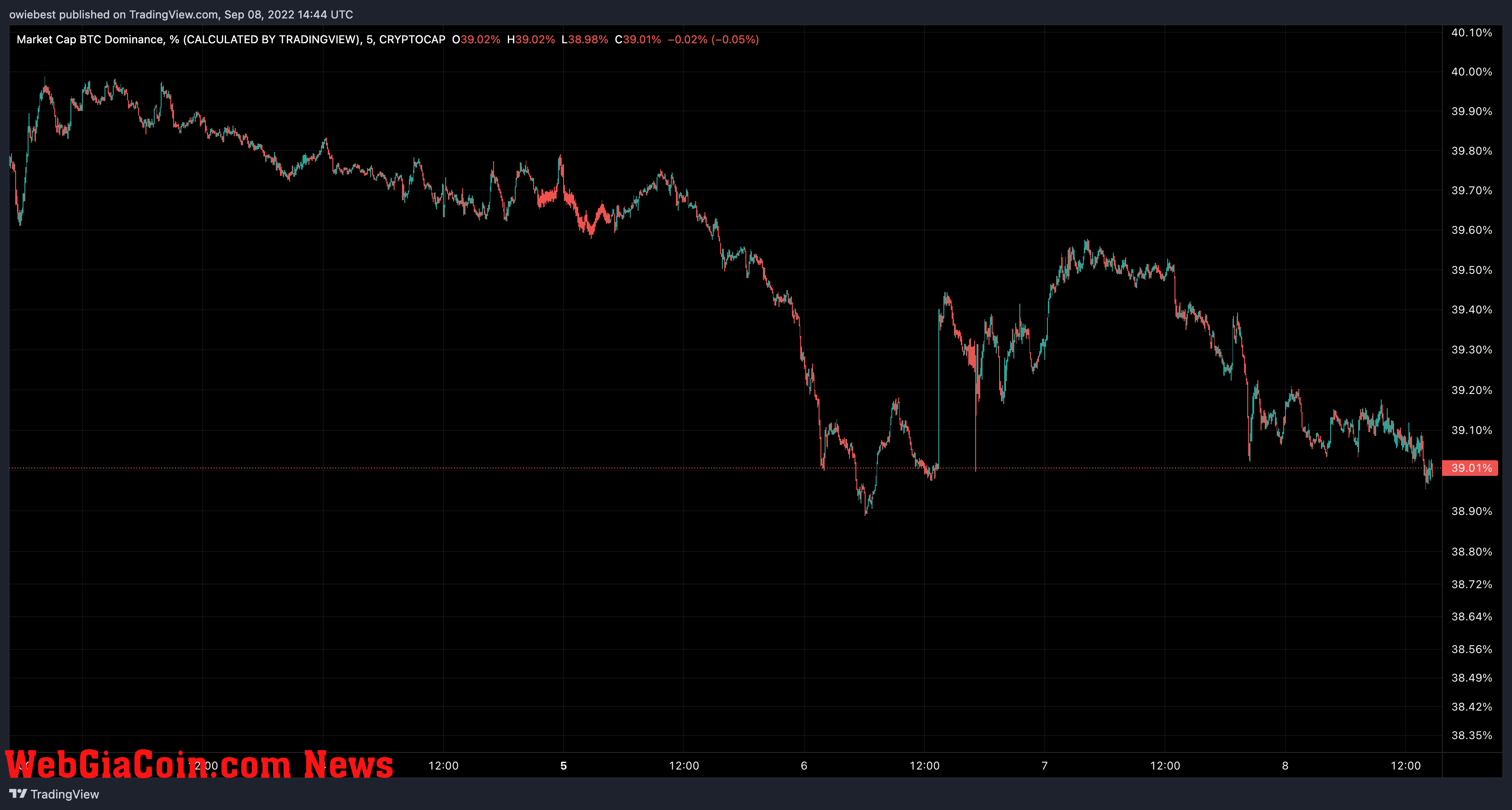 Bitcoin dominance price chart from TradingView.com