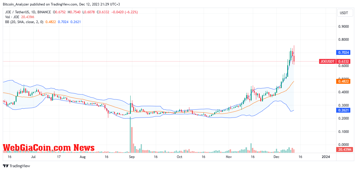 Trader Joe price trending upward on the daily chart | Source: JOEUSDT on Binance, TradingView