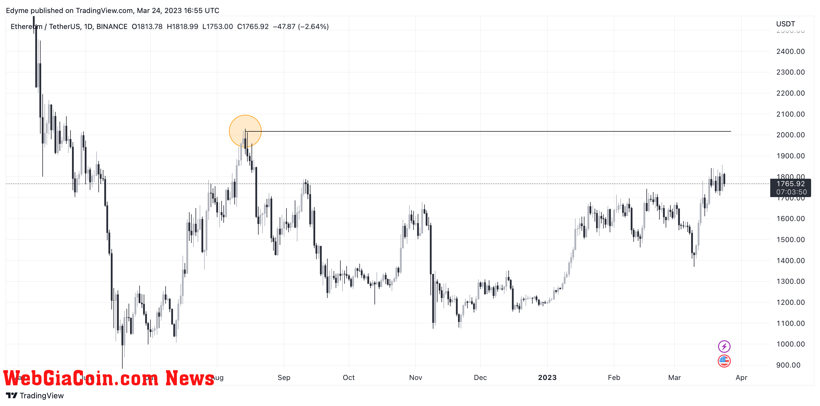 Ethereum (ETH) price) chart on TradingView