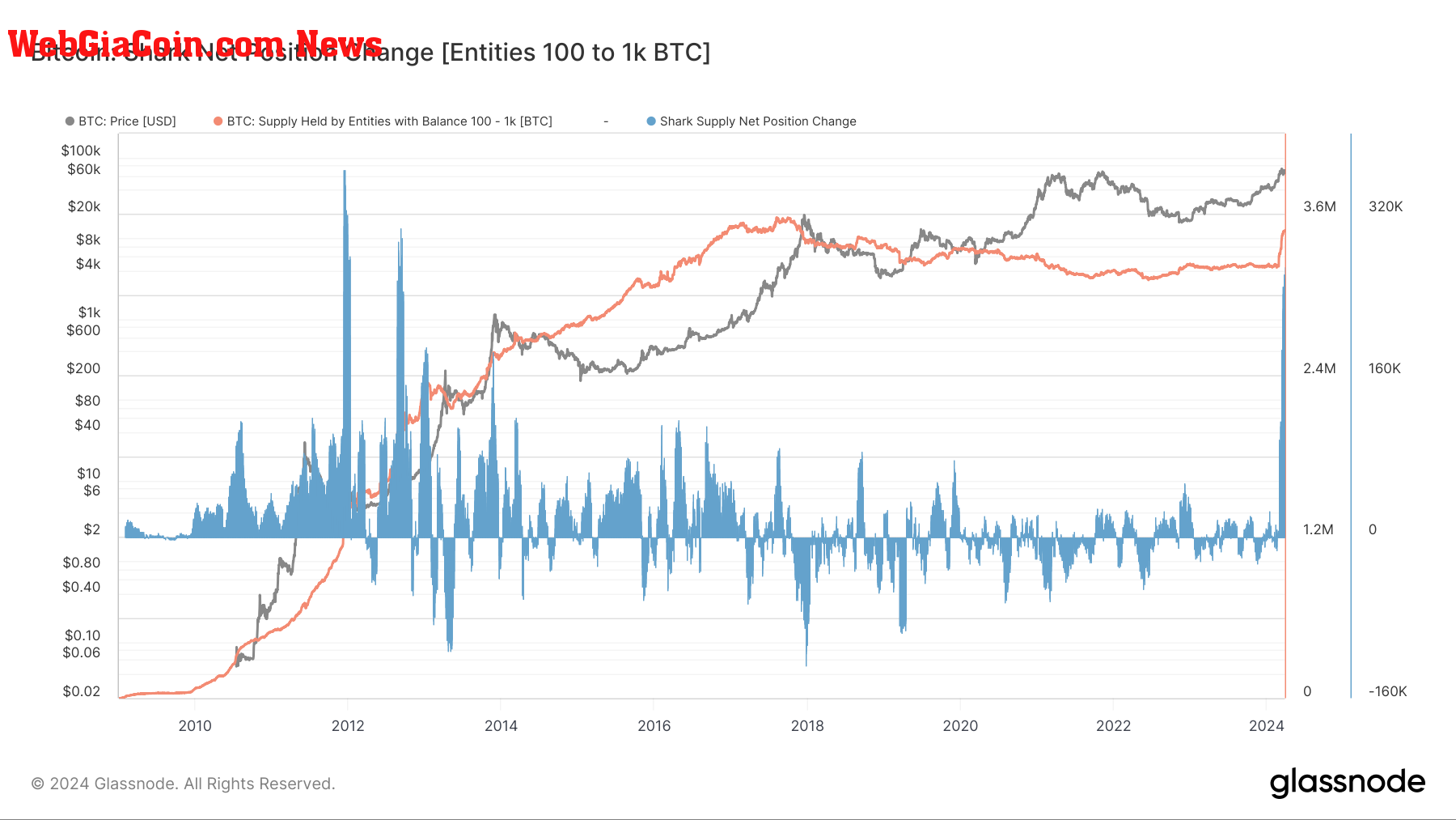 Shark Net Position Change (Entities 100 to 1k Bitcoin): (Source: Glassnode)