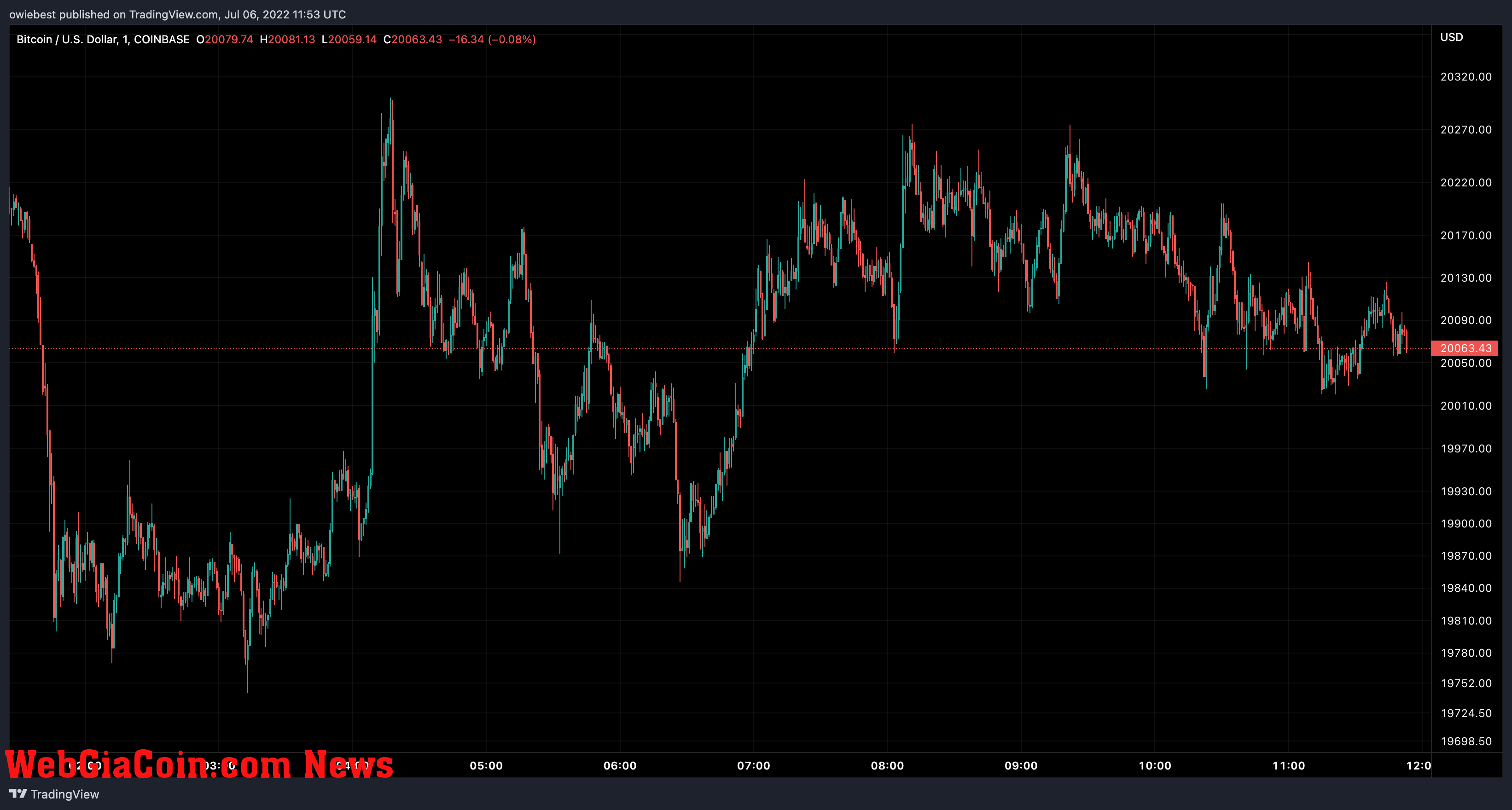 Bitcoin price chart from TradingView.com