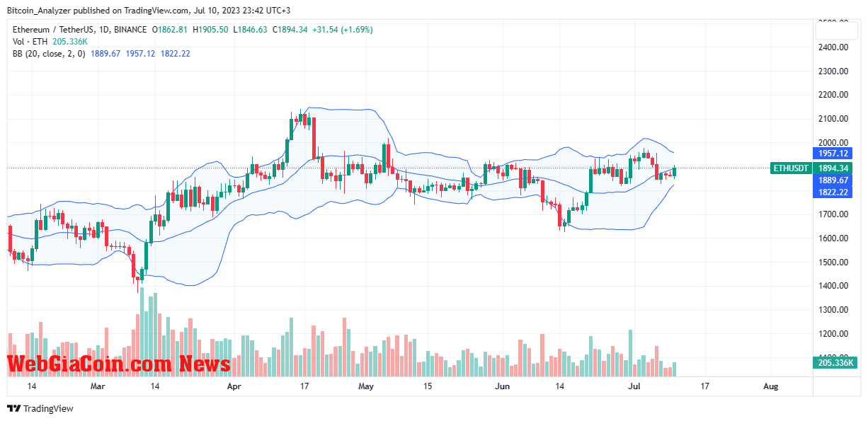 ETH price on July 10| Source: ETHUSDT on Binance, TradingView