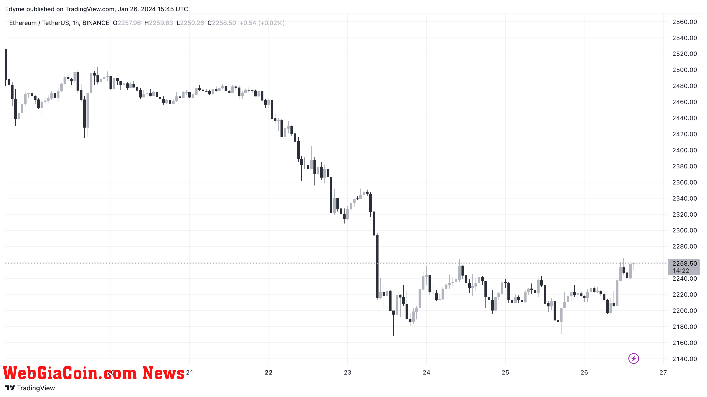 Ethereum (ETH) price chart on TradingView.com