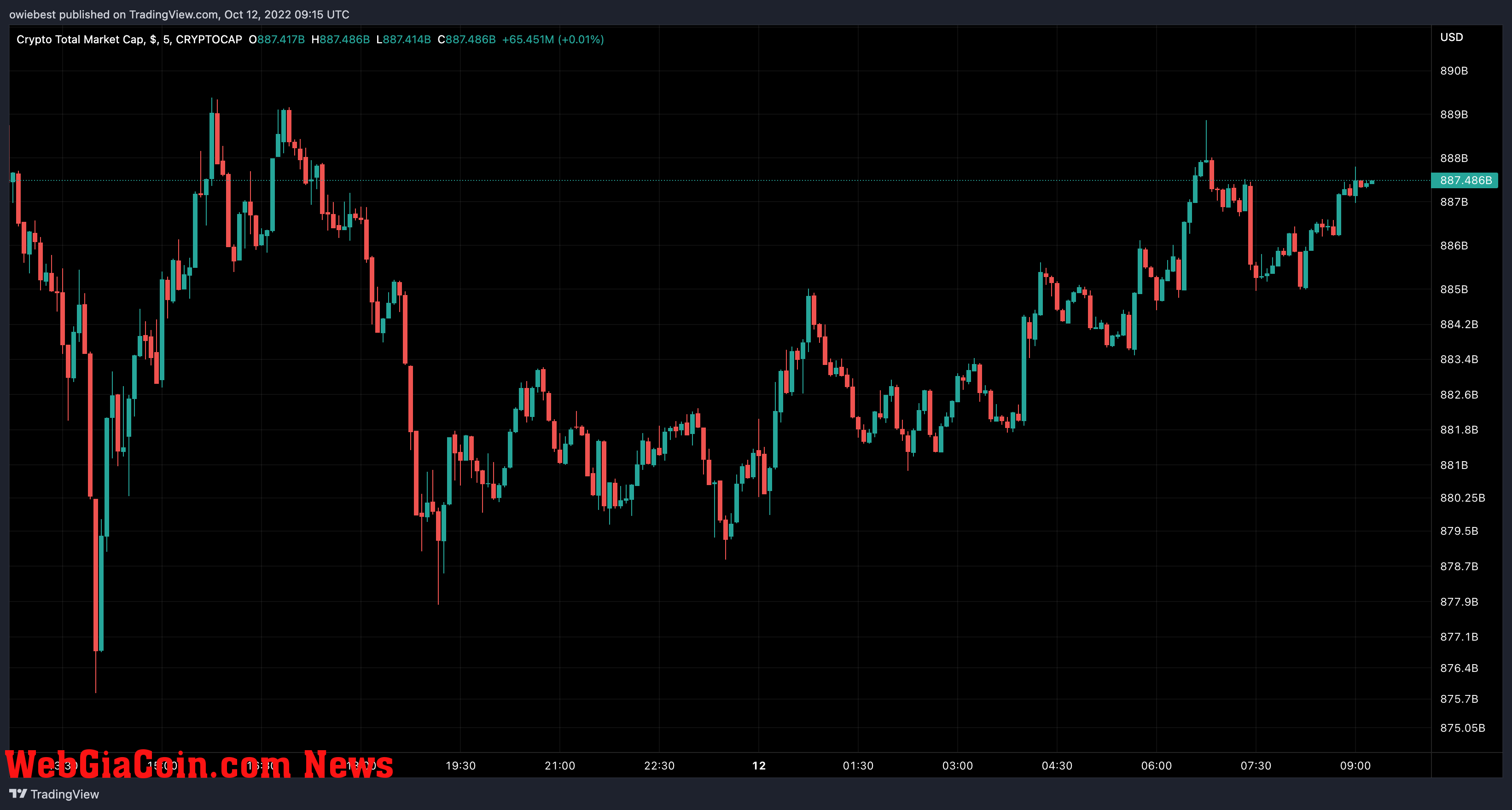 Crypto total market cap chart from TradingView.com