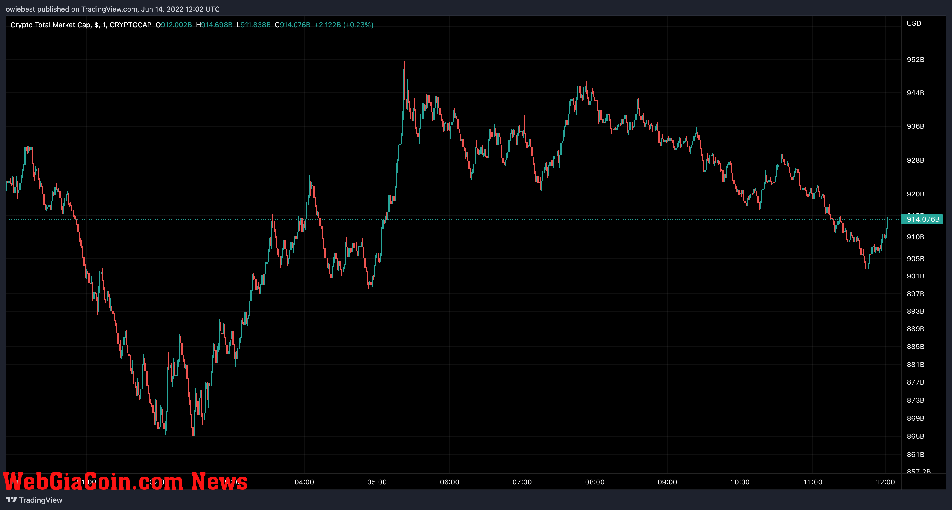 Cryptocurrencies total market cap chart from TradingView.com