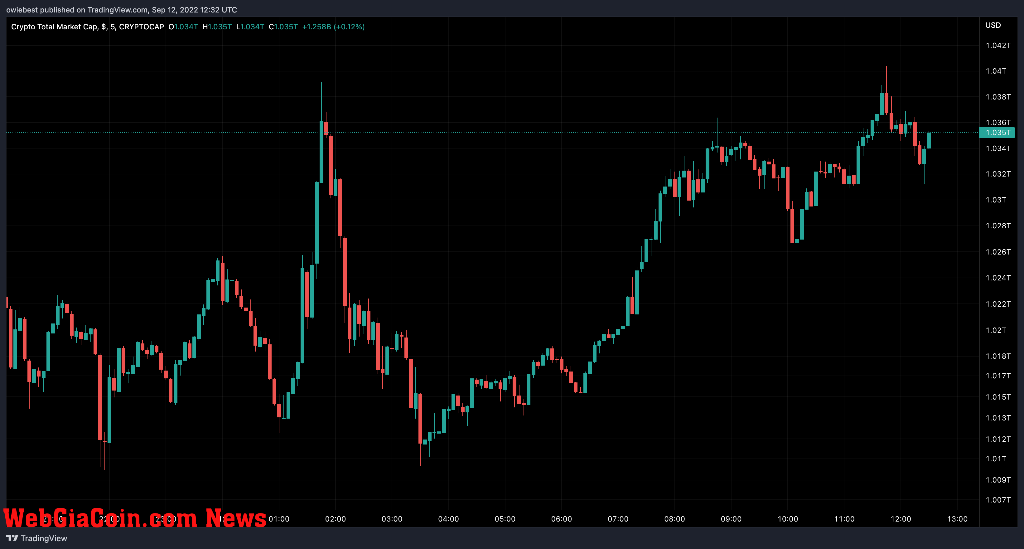 Crypto total market cap chart from TradingView.com