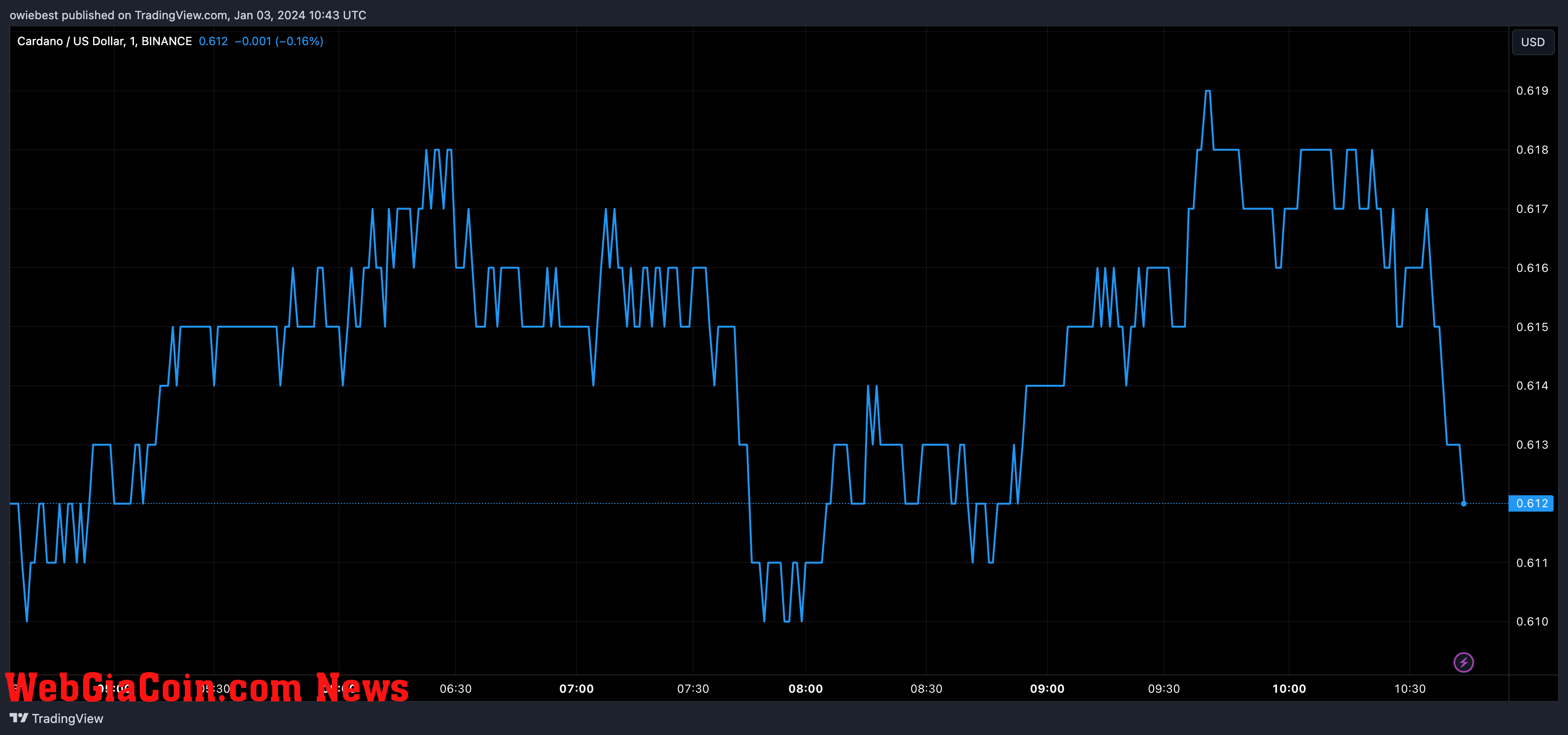 Cardano ADA price chart from Tradingview.com (XRP)