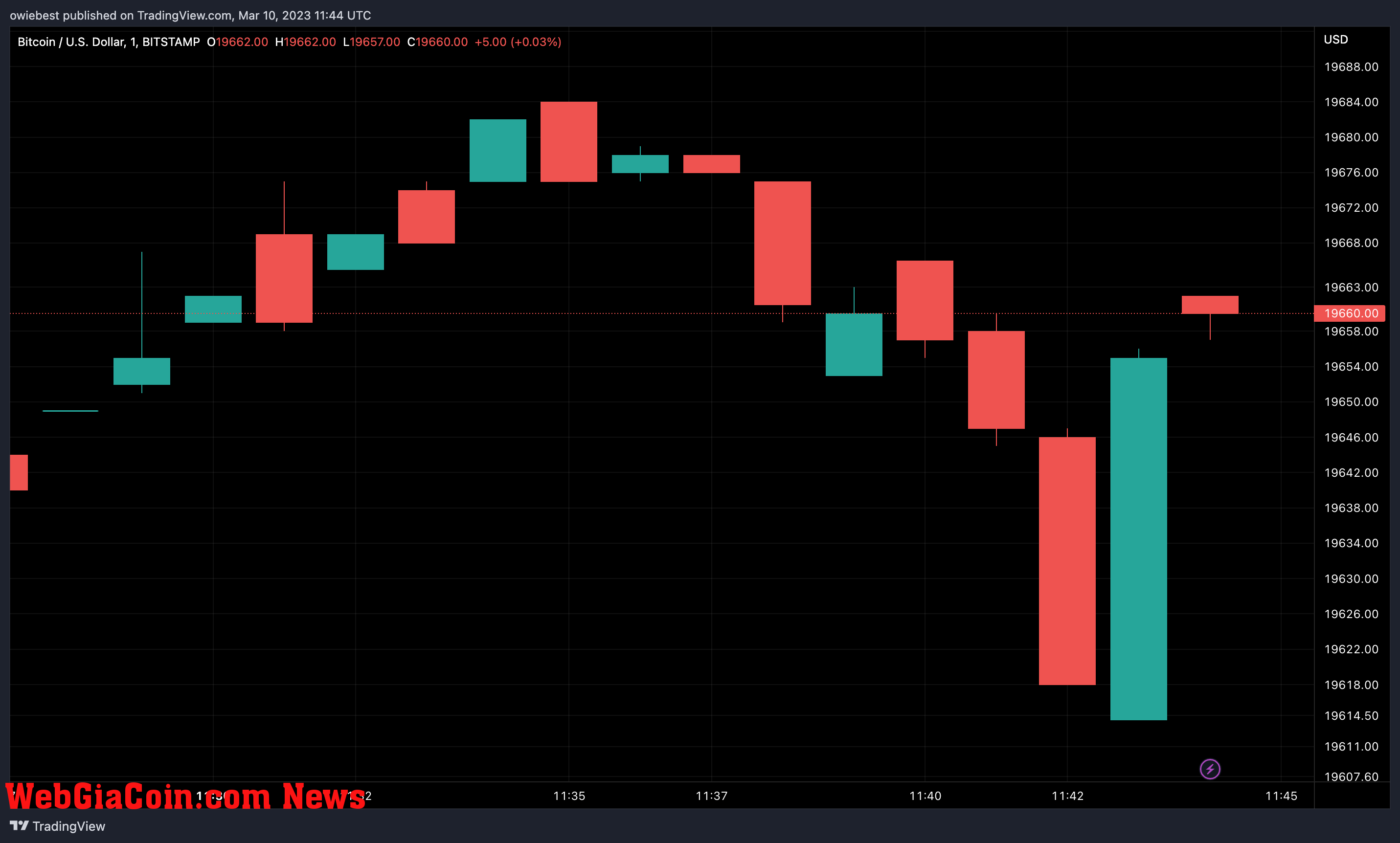 Bitcoin (BTC) price chart from TradingView.com