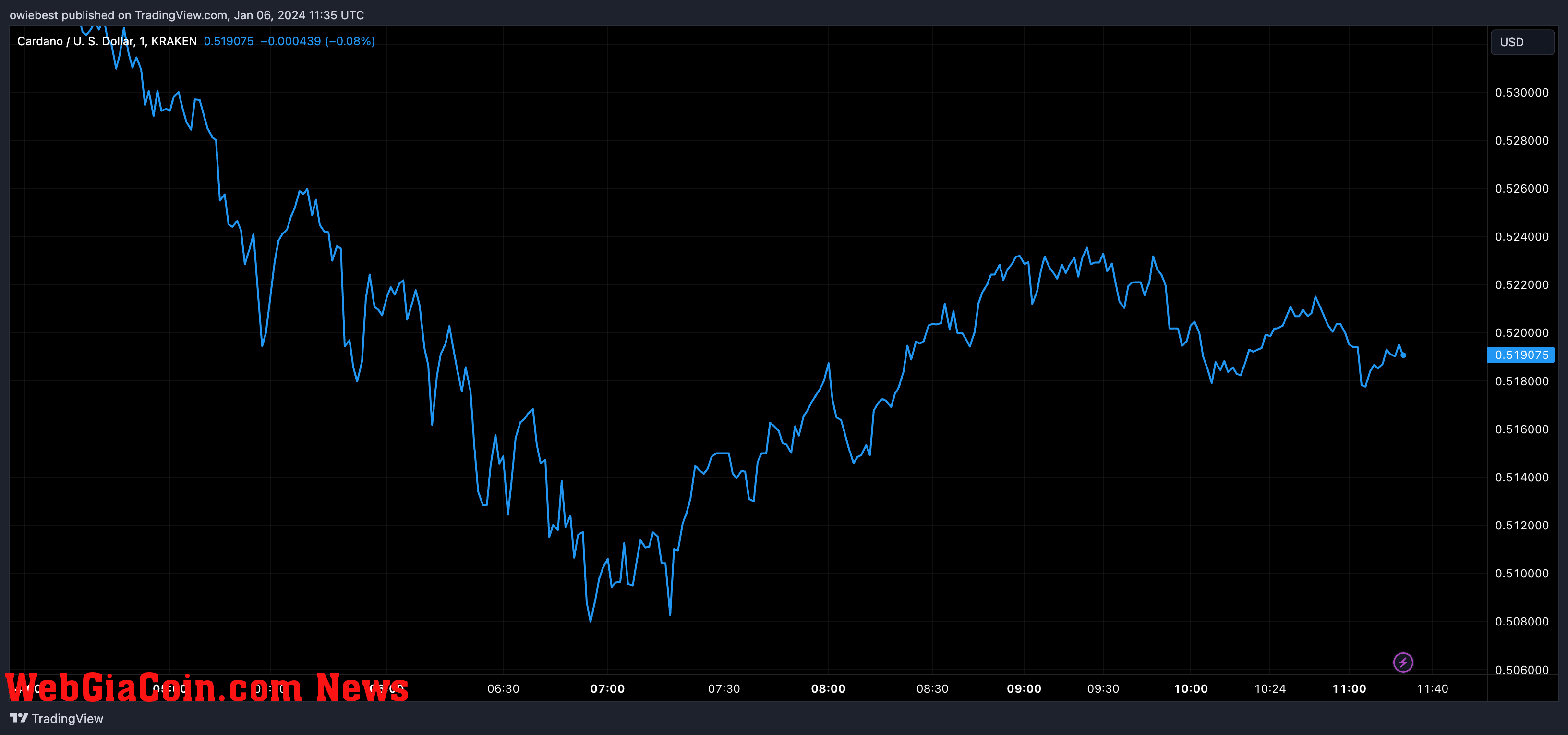 Cardano ADA price chart from Tradingview.com (Crypto analyst)